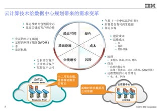 ? 2014 IBM Corporation3
Ƽ㼼Ĺ滮
ɿ
? ս
? ؼĿͻͺ
ɫ
? һеµڣ
? ǷпԴ
? ˮԴ
ɱ
? ɱ
? άɱ
C 
C ˰
C ʩ

? 
C , , ˮ, 쫷
? 
C ȶ
C 棨ܷڷ棬CO2ŷţ
? άõĲɿ
C 磬ˮ
ҵ? Ǳڿͻ
? עͻ
? ȡÿͻϿ
ʩ
? ĵ (˫·)
? 㹻 (˫· DWDM )
? ˮ
? 
Դ

߷ʱز
Դ
Automate
Windows Server

Resource Pool
ʮ޸أ
Դл

 