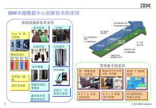 ? 2014 IBM Corporation6
Tier IV 

ģ黯
ѹ
ȵ

ˮ似
Ȼȴ
ˮ䱳
ء
м
Ƶ䶳
Ƶ
ذ
Ͳ
似
֧һ
ˮIT豸
ʩ¼
ͳһܻ
أ3D
ɰƽ̨
ʶ𣬷β
ECCŻ
Ի
R F I D Ա
ʵʱλ
R F I D 豸
ʲ
ʵʱC F D¶
ͼ
ֶβ
IBM׿ԽĴ¼Ĳ
 