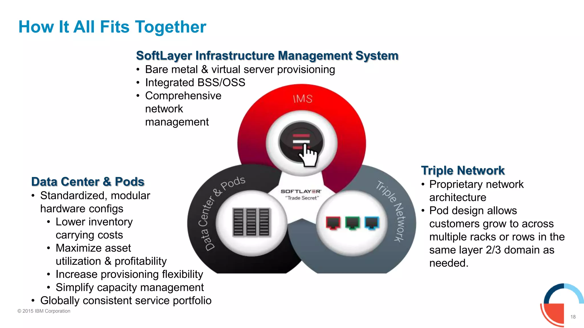 18
© 2015 IBM Corporation
How It All Fits Together
Data Center & Pods
• Standardized, modular
hardware configs
• Lower inventory
carrying costs
• Maximize asset
utilization & profitability
• Increase provisioning flexibility
• Simplify capacity management
• Globally consistent service portfolio
Triple Network
• Proprietary network
architecture
• Pod design allows
customers grow to across
multiple racks or rows in the
same layer 2/3 domain as
needed.
SoftLayer Infrastructure Management System
• Bare metal & virtual server provisioning
• Integrated BSS/OSS
• Comprehensive
network
management
 