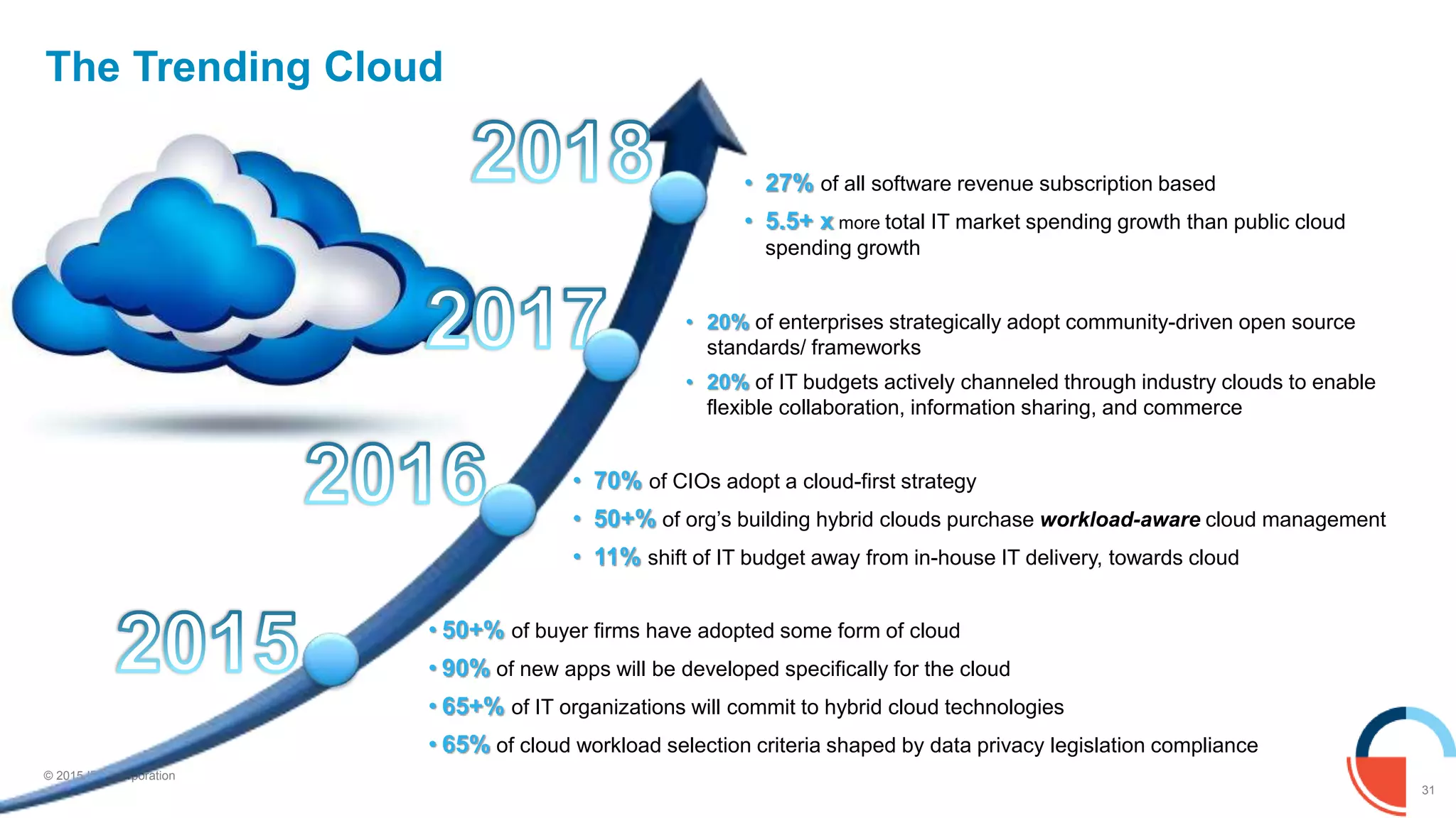 31
© 2015 IBM Corporation
The Trending Cloud
• 27% of all software revenue subscription based
• 5.5+ x more total IT market spending growth than public cloud
spending growth
• 50+% of buyer firms have adopted some form of cloud
• 90% of new apps will be developed specifically for the cloud
• 65+% of IT organizations will commit to hybrid cloud technologies
• 65% of cloud workload selection criteria shaped by data privacy legislation compliance
• 70% of CIOs adopt a cloud-first strategy
• 50+% of org’s building hybrid clouds purchase workload-aware cloud management
• 11% shift of IT budget away from in-house IT delivery, towards cloud
• 20% of enterprises strategically adopt community-driven open source
standards/ frameworks
• 20% of IT budgets actively channeled through industry clouds to enable
flexible collaboration, information sharing, and commerce
 
