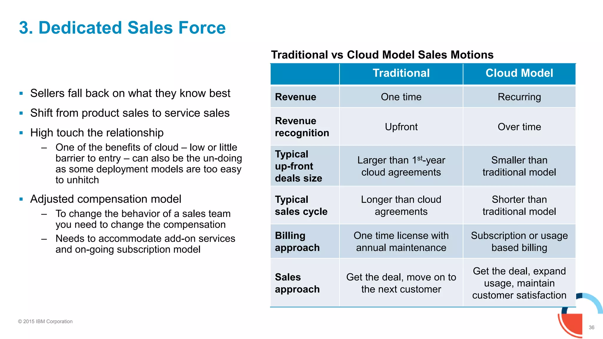36
© 2015 IBM Corporation
3. Dedicated Sales Force
 Sellers fall back on what they know best
 Shift from product sales to service sales
 High touch the relationship
– One of the benefits of cloud – low or little
barrier to entry – can also be the un-doing
as some deployment models are too easy
to unhitch
 Adjusted compensation model
– To change the behavior of a sales team
you need to change the compensation
– Needs to accommodate add-on services
and on-going subscription model
Traditional Cloud Model
Revenue One time Recurring
Revenue
recognition
Upfront Over time
Typical
up-front
deals size
Larger than 1st-year
cloud agreements
Smaller than
traditional model
Typical
sales cycle
Longer than cloud
agreements
Shorter than
traditional model
Billing
approach
One time license with
annual maintenance
Subscription or usage
based billing
Sales
approach
Get the deal, move on to
the next customer
Get the deal, expand
usage, maintain
customer satisfaction
Traditional vs Cloud Model Sales Motions
 