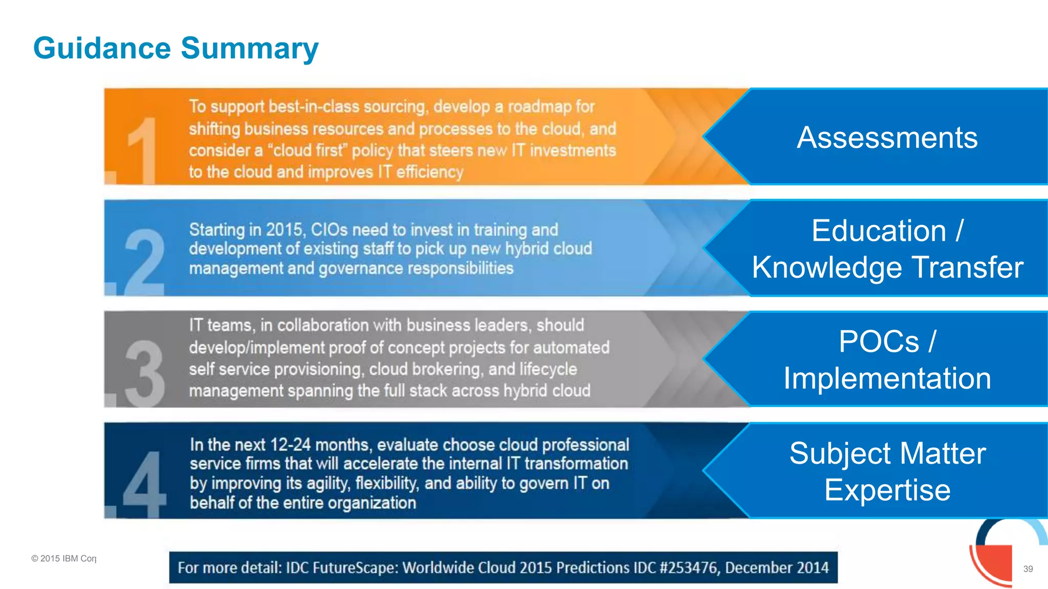 39
© 2015 IBM Corporation
Guidance Summary
IBM Confidential
Assessments
Education /
Knowledge Transfer
POCs /
Implementation
Subject Matter
Expertise
 