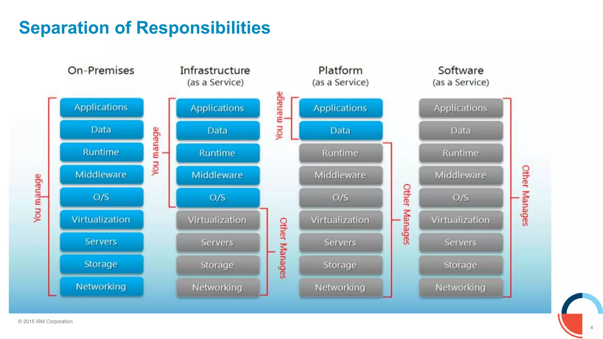 4
© 2015 IBM Corporation
Separation of Responsibilities
 