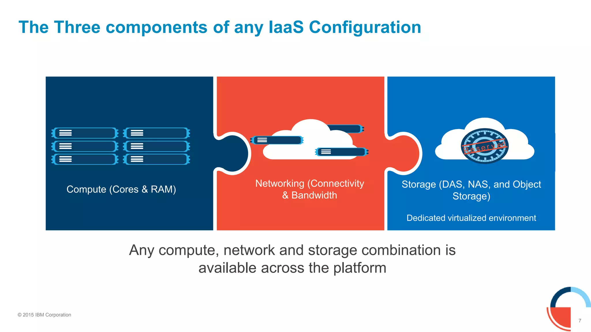 7
© 2015 IBM Corporation
Compute (Cores & RAM)
Dedicated virtualized environment
Networking (Connectivity
& Bandwidth
Storage (DAS, NAS, and Object
Storage)
Any compute, network and storage combination is
available across the platform
The Three components of any IaaS Configuration
 