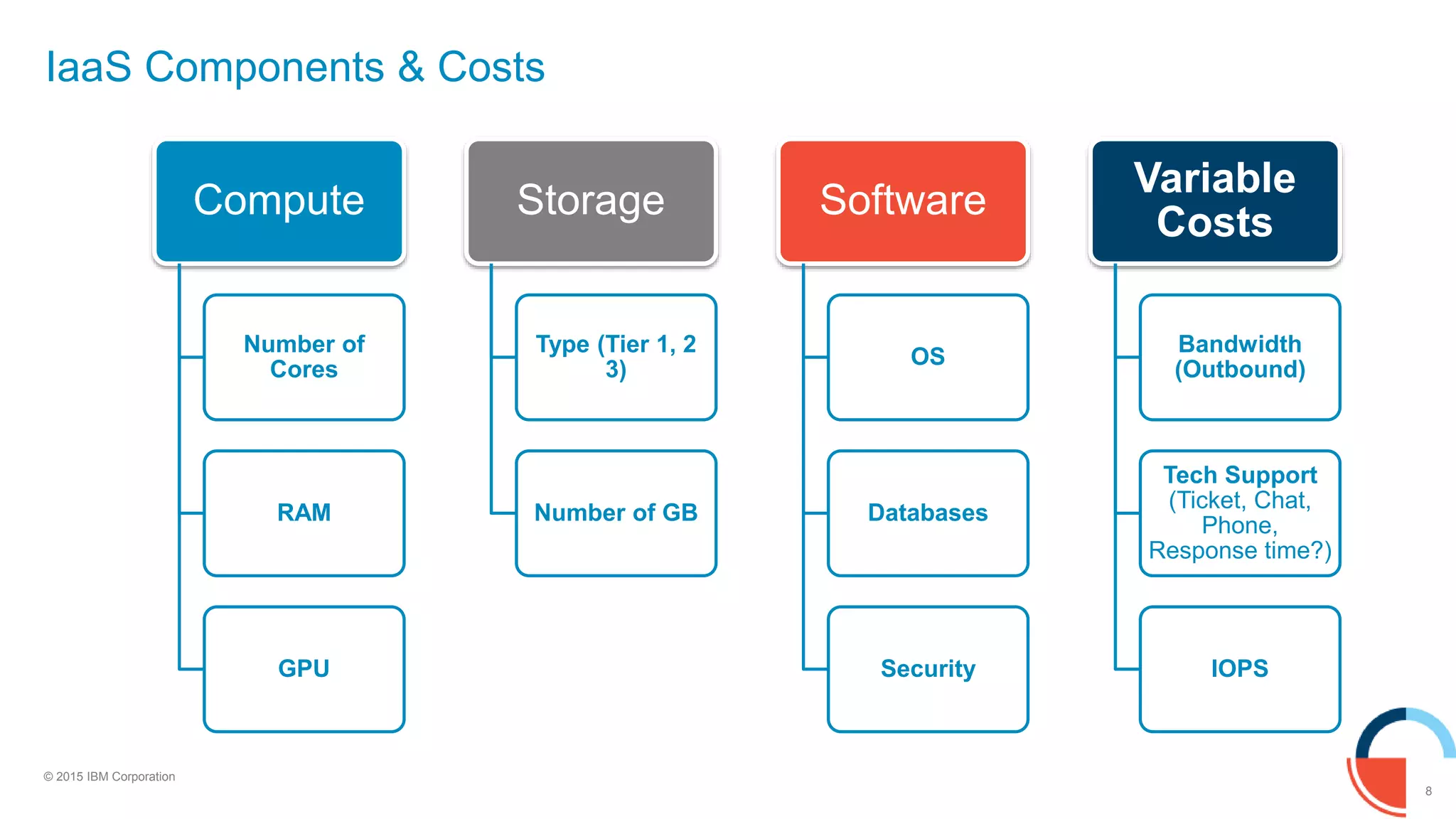 8
© 2015 IBM Corporation
IaaS Components & Costs
Compute
Number of
Cores
RAM
GPU
Storage
Type (Tier 1, 2
3)
Number of GB
Software
OS
Databases
Security
Variable
Costs
Bandwidth
(Outbound)
Tech Support
(Ticket, Chat,
Phone,
Response time?)
IOPS
 