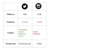 Followers 283k 67,6k 760,8k
97k
4m views
2,7m
Frequency everyday 1/week variable variable variable
Content
Technology
Science
Medecine
Events
Events
ThinkLab
Company culture
Events
Think Lab
Events
Innovation
ThinkLab
Jobs
Technology
Company culture
ThinkLab
Account type Several per topic Global Global Several per topic Dozens
 