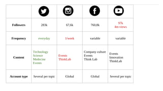 Followers 283k 67,6k 760,8k
97k
4m views
2,7m
Frequency everyday 1/week variable variable variable
Content
Technology
Science
Medecine
Events
Events
ThinkLab
Company culture
Events
Think Lab
Events
Innovation
ThinkLab
Jobs
Technology
Company culture
ThinkLab
Account type Several per topic Global Global Several per topic Dozens
 