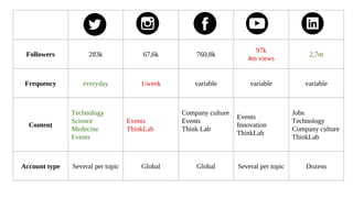 Followers 283k 67,6k 760,8k
97k
4m views
2,7m
Frequency everyday 1/week variable variable variable
Content
Technology
Science
Medecine
Events
Events
ThinkLab
Company culture
Events
Think Lab
Events
Innovation
ThinkLab
Jobs
Technology
Company culture
ThinkLab
Account type Several per topic Global Global Several per topic Dozens
 