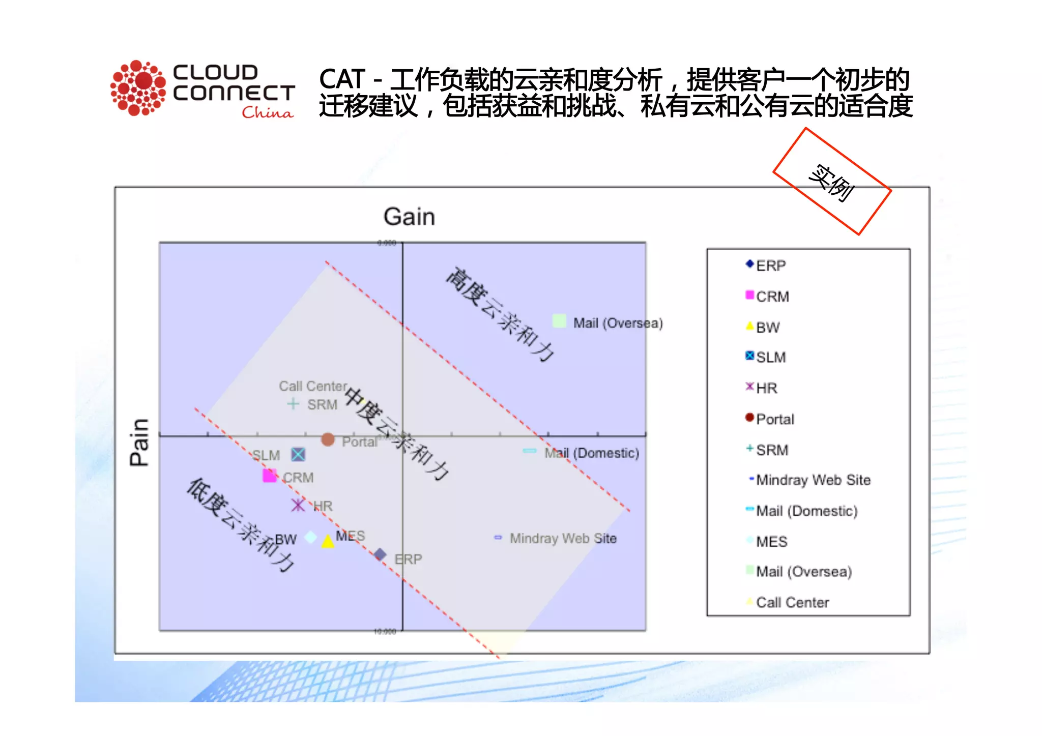 CAT－工作负载的云亲和度分析，提供客户一个初步的
迁移建议，包括获益和挑战、私有云和公有云的适合度
 