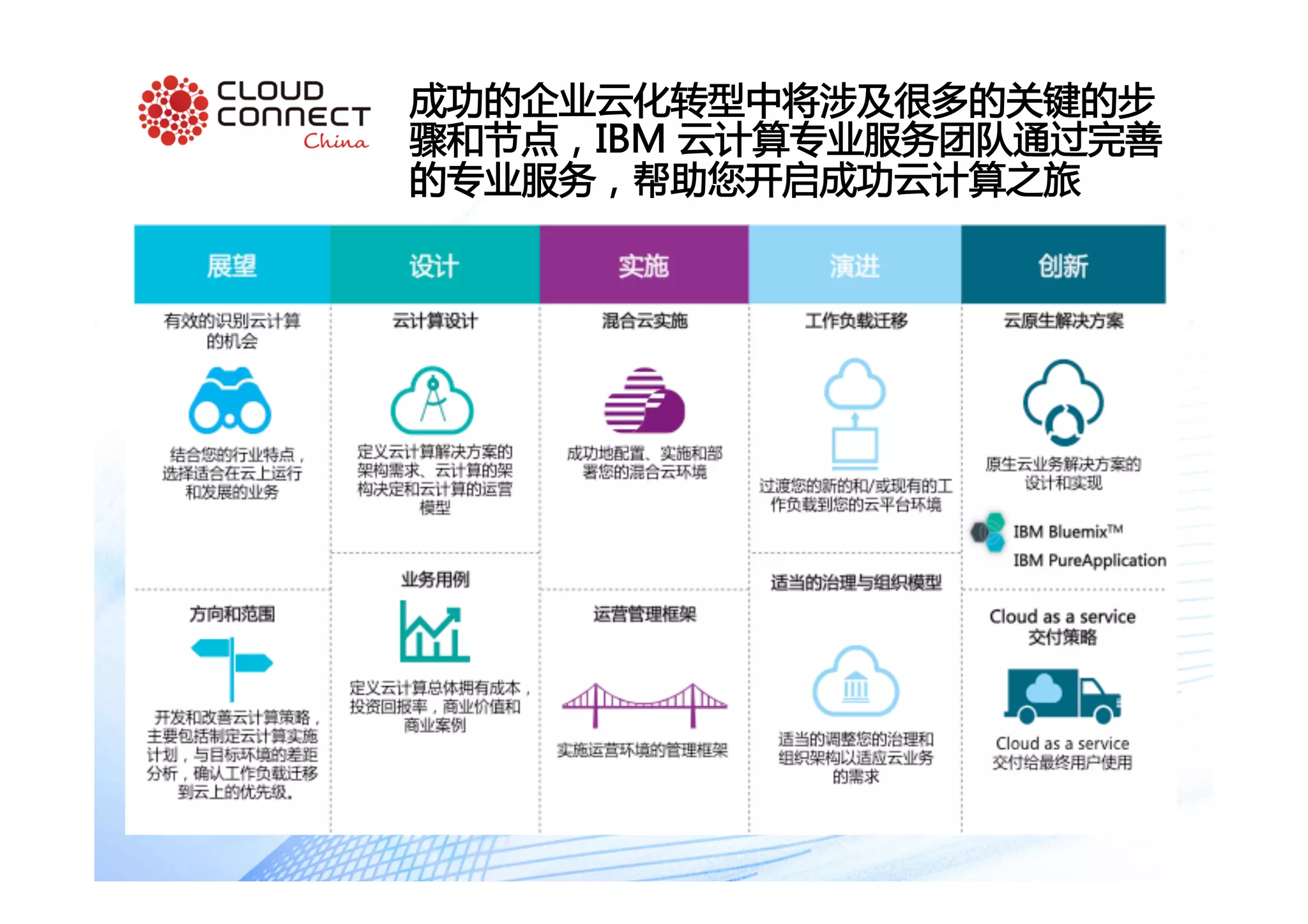 成功的企业云化转型中将涉及很多的关键的步
骤和节点，IBM 云计算专业服务团队通过完善
的专业服务，帮助您开启成功云计算之旅
 