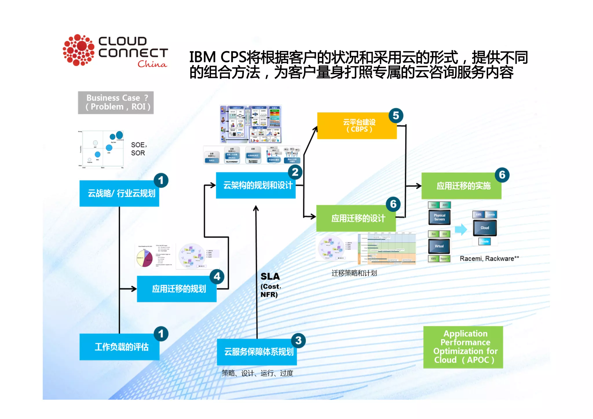 IBM CPS将根据客户的状况和采用云的形式，提供不同
的组合方法，为客户量身打照专属的云咨询服务内容
 