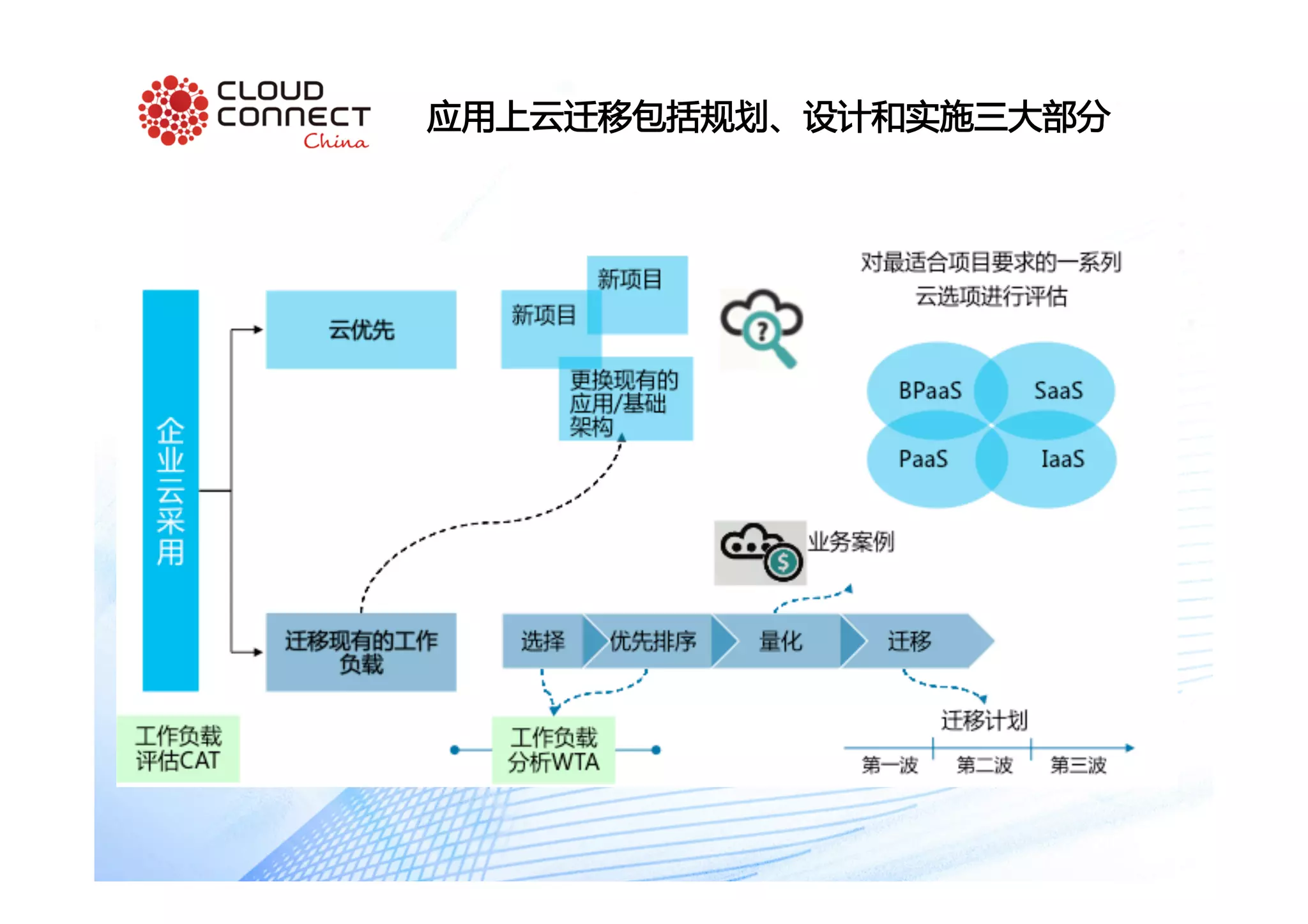 应用上云迁移包括规划、设计和实施三大部分
 