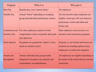 Program What it is Who gets it
Base Pay Regular pay; your "annual salary" All employees
Variable Pay Annual "bonus" depending on company,
group and individual performance criteria
All non-incentive plan employees are
eligible; actual pay will vary based on
performance of the individual and
his/her unit
Commission and
Incentive Pay
For sales employees, portion of total
compensation varies on specific sales goals
and objectives
Sales employees and executives on
incentive and commission programs
Stock Options Recipients are granted the "option" to buy
stock at a locked in price
Program is very limited and focuses on
retention by awarding options to key
employees in critical job categories
Awards and
Recognition
Various individual and group awards
designed to recognize very specific and
extraordinary accomplishments
All employees are eligible depending on
the nature of the award and any relevant
restrictions
 