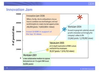 Innovation Jam
                        50000



                        40000
     # of posted idea




                        30000   invest $100M in support of
                                the top 10 ideas


                        20000



                        10000



                            0




12
                                                             © 2009 IBM Corporation
 