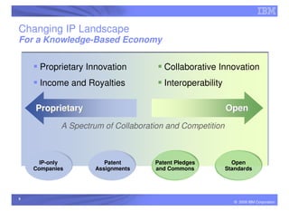Changing IP Landscape
For a Knowledge-Based Economy


     Proprietary Innovation            Collaborative Innovation
     Income and Royalties              Interoperability

    Proprietary                                           Open
            A Spectrum of Collaboration and Competition



      IP-only          Patent       Patent Pledges          Open
    Companies       Assignments     and Commons           Standards




8
                                                             © 2009 IBM Corporation
 