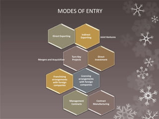 MODES OF ENTRY
Indirect
Exporting Joint Ventures
Direct Exporting
Turn Key
Projects
Mergers and Acquisition
Direct
Investment
Licensing
arrangements
with foreign
companies
Franchising
arrangements
with foreign
companies
Management
Contracts
Contract
Manufacturing
 
