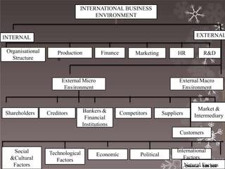 INTERNATIONAL BUSINESS
ENVIRONMENT
INTERNAL EXTERNAL
Organisational
Structure
R&D
HR
Marketing
Productio
n
Finance
External Micro
Environment
External Macro
Environment
Shareholders Creditors Bankers &
Financial
Institutions
Competitors Suppliers
Customers
Social
&Cultural
Factors
Technological
Factors
Economic Political
International
Factors
Organisational
Structure
R&D
HR
Marketing
Production Finance
External Micro
Environment
External Macro
Environment
Market &
Intermediary
,N
Ch
ae
tn
un
ra
ail-F
60
a0
ct
0
o
0r
8s
 