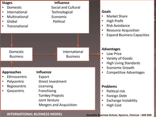 Stages Influence
Social and Cultural
Technological
Economic
Political
• Domestic
• International
• Multinational
• Global
• Transnational
Domestic
Business
International
Business
Approaches
• Ethnocentric
• Polycentric
• Regiocentric
• Geocentric
Influence
Export
Direct Investment
Licensing
Franchising
Turnkey Projects
Joint Venture
Mergers and Acquisition
Goals
• Market Share
• High Profit
• Risk Avoidance
• Resource Acquisition
• Expand Business Capacities
Advantages
• Low Price
• Variety of Goods
• High Living Standards
• Economic Growth
• Competitive Advantages
Problems
• Political risk
• Foreign Debt
• Exchange Instability
• High Cost
INTERNATIONAL BUSINESS MODEL Versatile Business School, Egmore, Chennai - 600 008
 