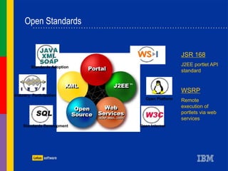 Portlet Api IBM+门户解决方案.ppt