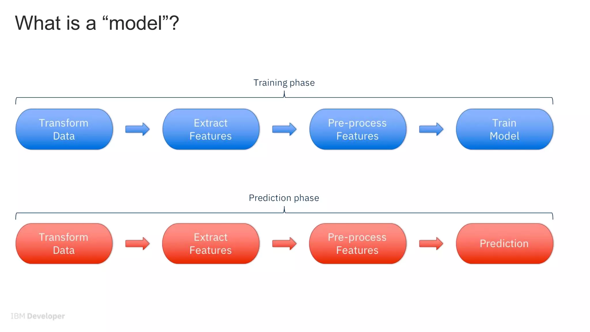 What is a “model”?
 