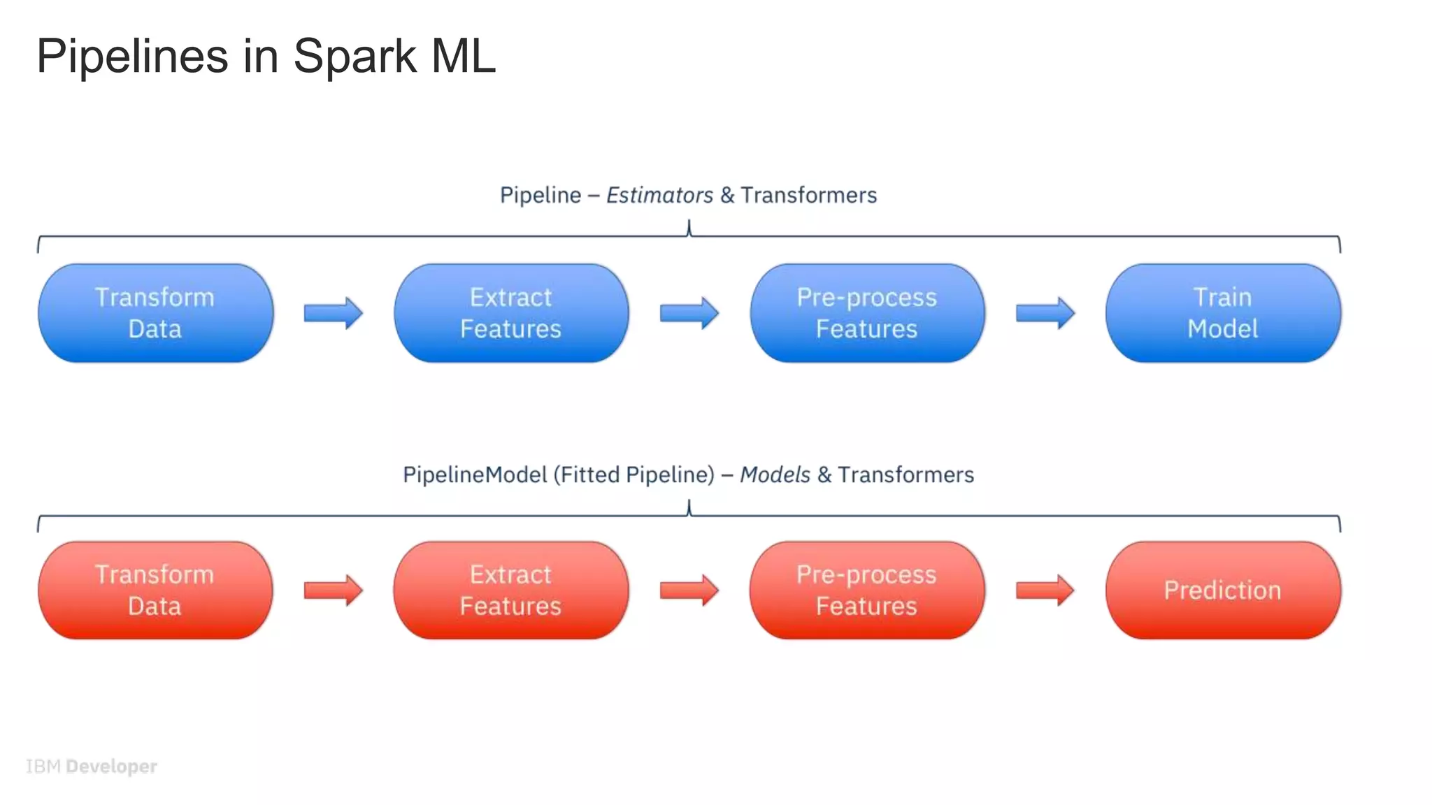 Pipelines in Spark ML
 