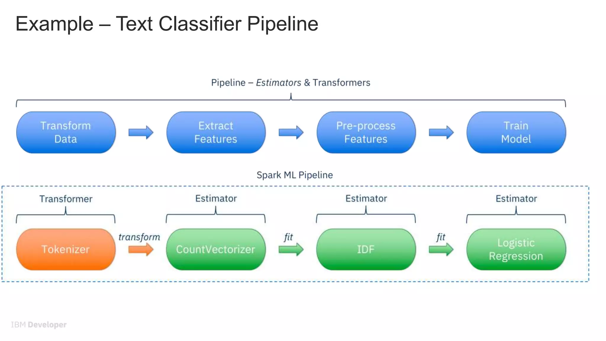 Example – Text Classifier Pipeline
 