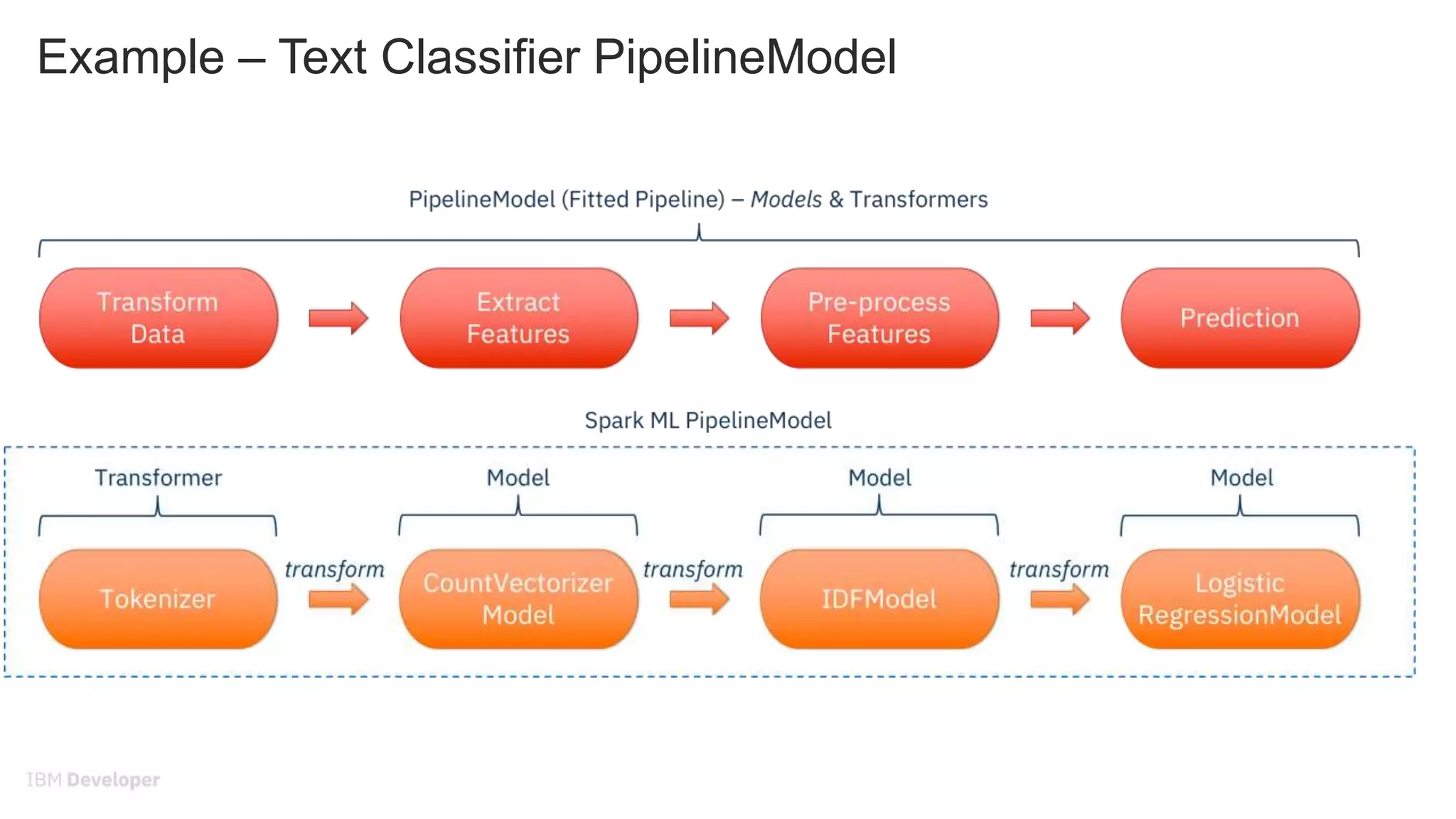 Example – Text Classifier PipelineModel
 