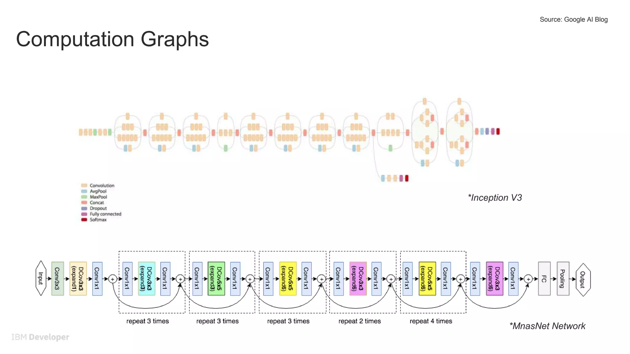 Computation Graphs
Source: Google AI Blog
*MnasNet Network
*Inception V3
 