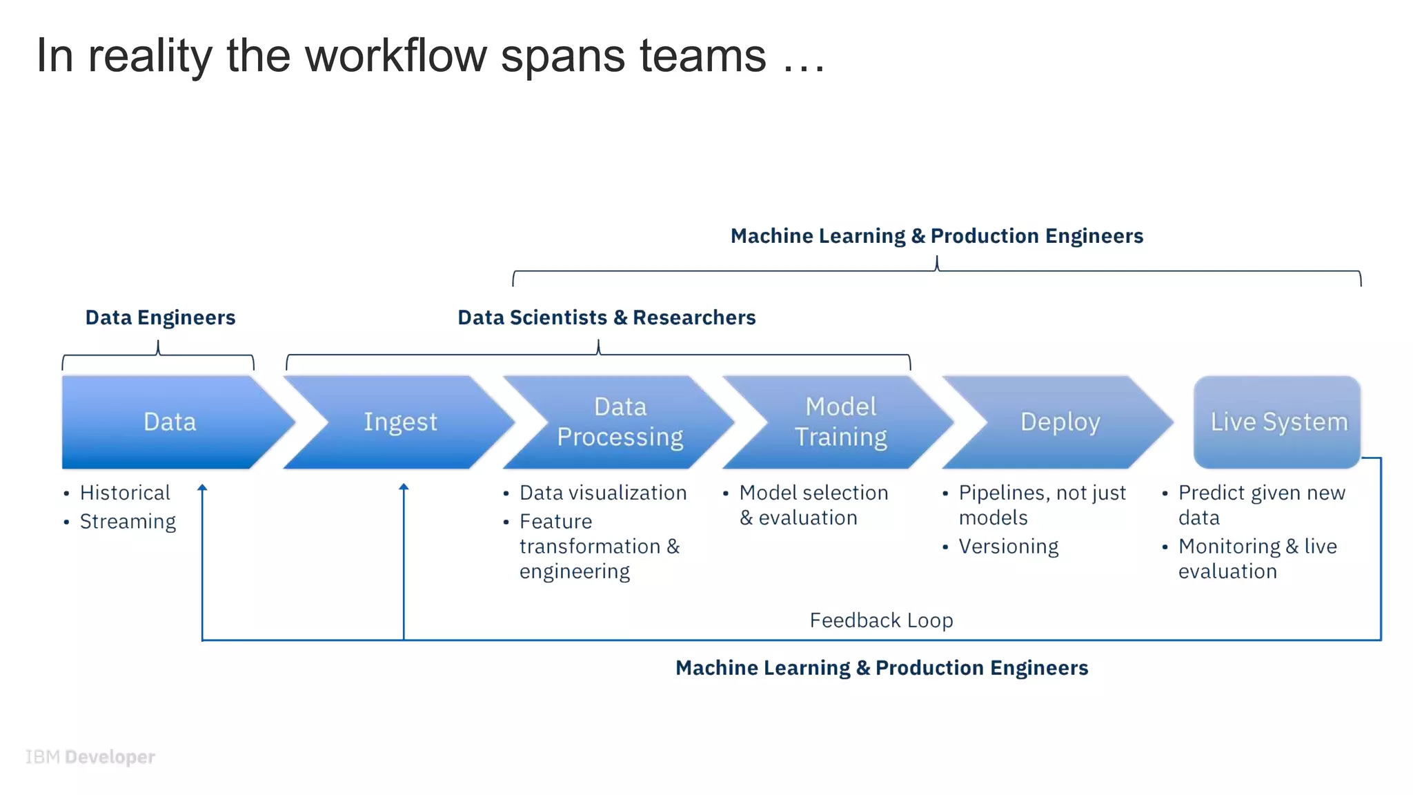 In reality the workflow spans teams …
 