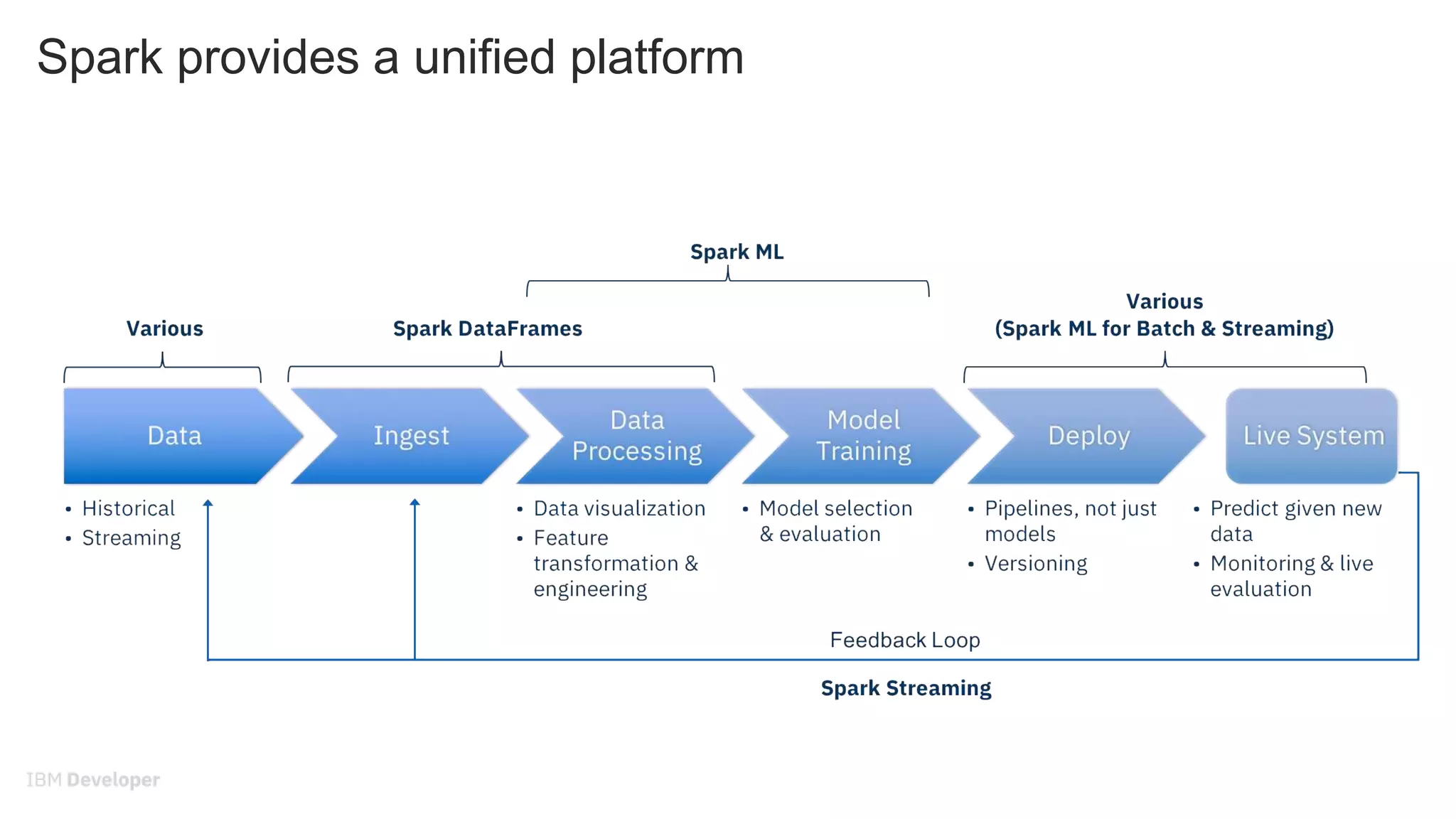 Spark provides a unified platform
 