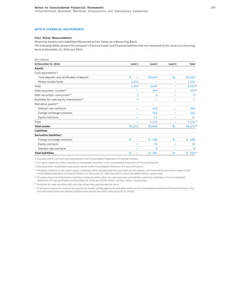 107Notes to Consolidated Financial Statements
International Business Machines Corporation and Subsidiary Companies
NOTE D. FINANCIAL INSTRUMENTS
Fair Value Measurements
Financial Assets and Liabilities Measured at Fair Value on a Recurring Basis
The following tables present the company’s financial assets and financial liabilities that are measured at fair value on a recurring
basis at December 31, 2016 and 2015.
($ in millions)
At December 31, 2016: Level 1 Level 2 Level 3 Total
Assets
Cash equivalents(1)
Time deposits and certiﬁcates of deposit $ — $3,629 $— $3,629
Money market funds 1,204 — — 1,204
Total 1,204 3,629 — 4,832(6)
Debt securities—current(2)
— 699 — 699(6)
Debt securities—noncurrent(3)
1 6 — 8
Available-for-sale equity investments(3)
7 — — 7
Derivative assets(4)
Interest rate contracts — 555 — 555
Foreign exchange contracts — 560 — 560
Equity contracts — 11 — 11
Total — 1,126 — 1,126(7)
Total assets $1,212 $5,460 $— $6,672(7)
Liabilities
Derivative liabilities(5)
Foreign exchange contracts $ — $ 188 $— $ 188
Equity contracts — 10 — 10
Interest rate contracts — 8 — 8
Total liabilities $ — $ 206 $— $ 206(7)
(1)
Included within cash and cash equivalents in the Consolidated Statement of Financial Position
(2)
U.S. government securities reported as marketable securities in the Consolidated Statement of Financial Position
(3)
Included within investments and sundry assets in the Consolidated Statement of Financial Position
(4)
The gross balances of derivative assets contained within prepaid expenses and other current assets, and investments and sundry assets in the
Consolidated Statement of Financial Position at December 31, 2016 were $532 million and $594 million, respectively
(5)
The gross balances of derivative liabilities contained within other accrued expenses and liabilities, and other liabilities in the Consolidated
Statement of Financial Position at December 31, 2016 were $145 million and $61 million, respectively
(6)
Available-for-sale securities with carrying values that approximate fair value
(7)
If derivative exposures covered by a qualifying master netting agreement had been netted in the Consolidated Statement of Financial Position, the
total derivative asset and liability positions each would have been reduced by $116 million.
 