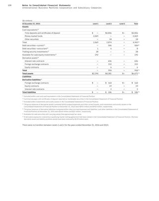 108 Notes to Consolidated Financial Statements
International Business Machines Corporation and Subsidiary Companies
($ in millions)
At December 31, 2015: Level 1 Level 2 Level 3 Total
Assets
Cash equivalents(1)
Time deposits and certiﬁcates of deposit $ — $2,856 $— $2,856
Money market funds 2,069 — — 2,069
Other securities — 18 — 18
Total 2,069 2,874 — 4,943(6)
Debt securities—current(2)
— 506 — 506(6)
Debt securities—noncurrent(3)
1 6 — 8
Trading security investments(3)
28 — — 28
Available-for-sale equity investments(3)
192 — — 192
Derivative assets(4)
Interest rate contracts — 656 — 656
Foreign exchange contracts — 332 — 332
Equity contracts — 6 — 6
Total — 994 — 994(7)
Total assets $2,290 $4,381 $— $6,671(7)
Liabilities
Derivative liabilities(5)
Foreign exchange contracts $ — $ 164 $— $ 164
Equity contracts — 19 — 19
Interest rate contracts — 3 — 3
Total liabilities $ — $ 186 $— $ 186(7)
(1)
Included within cash and cash equivalents in the Consolidated Statement of Financial Position
(2)
Commercial paper and certificates of deposit reported as marketable securities in the Consolidated Statement of Financial Position
(3)
Included within investments and sundry assets in the Consolidated Statement of Financial Position
(4)
The gross balances of derivative assets contained within prepaid expenses and other current assets, and investments and sundry assets in the
Consolidated Statement of Financial Position at December 31, 2015 were $292 million and $702 million, respectively
(5)
The gross balances of derivative liabilities contained within other accrued expenses and liabilities, and other liabilities in the Consolidated Statement of
Financial Position at December 31, 2015 were $164 million and $22 million, respectively
(6)
Available-for-sale securities with carrying values that approximate fair value
(7)
If derivative exposures covered by a qualifying master netting agreement had been netted in the Consolidated Statement of Financial Position, the total
derivative asset and liability positions would have been reduced by $139 million each.
There were no transfers between Levels 1 and 2 for the years ended December 31, 2016 and 2015.
 