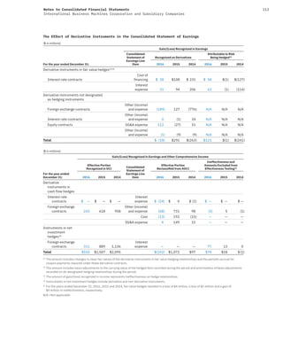 113Notes to Consolidated Financial Statements
International Business Machines Corporation and Subsidiary Companies
The Effect of Derivative Instruments in the Consolidated Statement of Earnings
($ in millions)
Gain/(Loss) Recognized in Earnings
Consolidated
Statement of
Earnings Line
Item
Recognized on Derivatives
Attributable to Risk
Being Hedged(2)
For the year ended December 31: 2016 2015 2014 2016 2015 2014
Derivative instruments in fair value hedges(1)(5)
Interest rate contracts
Cost of
ﬁnancing $ 28 $108 $ 231 $ 58 $(1) $(127)
Interest
expense 31 94 206 63 (1) (114)
Derivative instruments not designated
as hedging instruments
Foreign exchange contracts
Other (income)
and expense (189) 127 (776) N/A N/A N/A
Interest rate contracts
Other (income)
and expense 0 (1) 34 N/A N/A N/A
Equity contracts SG&A expense 112 (27) 51 N/A N/A N/A
Other (income)
and expense (1) (9) (9) N/A N/A N/A
Total $ (18) $291 $(263) $121 $(1) $(241)
($ in millions)
Gain/(Loss) Recognized in Earnings and Other Comprehensive Income
Effective Portion
Recognized in OCI
Consolidated
Statement of
Earnings Line
Item
Effective Portion
Reclassiﬁed from AOCI
Ineffectiveness and
Amounts Excluded from
Effectiveness Testing(3)
For the year ended
December 31: 2016 2015 2014 2016 2015 2014 2016 2015 2014
Derivative
instruments in
cash flow hedges
Interest rate
contracts $ — $ — $ —
Interest
expense $ (24) $ 0 $ (1) $ — $ — $ —
Foreign exchange
contracts 243 618 958
Other (income)
and expense (68) 731 98 (3) 5 (1)
Cost (13) 192 (15) — — —
SG&A expense 4 149 15 — — —
Instruments in net
investment
hedges(4)
Foreign exchange
contracts 311 889 1,136
Interest
expense — — — 77 13 0
Total $555 $1,507 $2,095 $(102) $1,072 $97 $74 $18 $(1)
(1)
The amount includes changes in clean fair values of the derivative instruments in fair value hedging relationships and the periodic accrual for
coupon payments required under these derivative contracts.
(2)
The amount includes basis adjustments to the carrying value of the hedged item recorded during the period and amortization of basis adjustments
recorded on de-designated hedging relationships during the period.
(3)
The amount of gain/(loss) recognized in income represents ineffectiveness on hedge relationships.
(4)
Instruments in net investment hedges include derivative and non-derivative instruments.
(5)
For the years ended December 31, 2016, 2015 and 2014, fair value hedges resulted in a loss of $4 million, a loss of $2 million and a gain of
$4 million in ineffectiveness, respectively.
N/A—Not applicable
 
