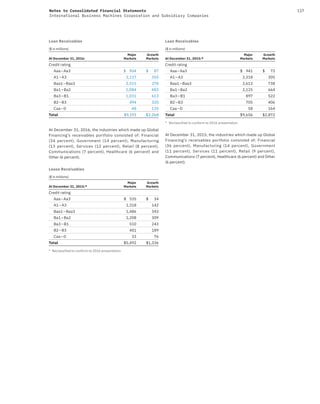 117Notes to Consolidated Financial Statements
International Business Machines Corporation and Subsidiary Companies
Loan Receivables
($ in millions)
At December 31, 2016:
Major
Markets
Growth
Markets
Credit rating
Aaa–Aa3 $ 904 $ 87
A1–A3 2,117 355
Baa1–Baa3 2,515 274
Ba1–Ba2 2,084 483
Ba3–B1 1,031 613
B2–B3 494 320
Caa–D 48 135
Total $9,193 $2,268
At December 31, 2016, the industries which made up Global
Financing’s receivables portfolio consisted of: Financial
(34 percent), Government (14 percent), Manufacturing
(13 percent), Services (12 percent), Retail (8 percent),
Communications (7 percent), Healthcare (6 percent) and
Other (6 percent).
Lease Receivables
($ in millions)
At December 31, 2015:*
Major
Markets
Growth
Markets
Credit rating
Aaa–Aa3 $ 535 $ 34
A1–A3 1,318 142
Baa1–Baa3 1,486 343
Ba1–Ba2 1,208 309
Ba3–B1 510 243
B2–B3 401 189
Caa–D 33 76
Total $5,492 $1,336
* Reclassified to conform to 2016 presentation
Loan Receivables
($ in millions)
At December 31, 2015:*
Major
Markets
Growth
Markets
Credit rating
Aaa–Aa3 $ 941 $ 73
A1–A3 2,318 305
Baa1–Baa3 2,613 738
Ba1–Ba2 2,125 664
Ba3–B1 897 522
B2–B3 705 406
Caa–D 58 164
Total $9,656 $2,872
* Reclassified to conform to 2016 presentation
At December 31, 2015, the industries which made up Global
Financing’s receivables portfolio consisted of: Financial
(36 percent), Manufacturing (14 percent), Government
(11 percent), Services (11 percent), Retail (9 percent),
Communications (7 percent), Healthcare (6 percent) and Other
(6 percent).
 