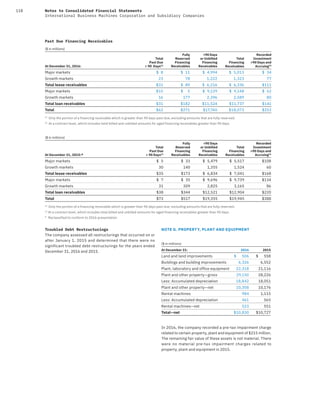 118 Notes to Consolidated Financial Statements
International Business Machines Corporation and Subsidiary Companies
Past Due Financing Receivables
($ in millions)
At December 31, 2016:
Total
Past Due
> 90 Days(1)
Fully
Reserved
Financing
Receivables
<90 Days
or Unbilled
Financing
Receivables
Total
Financing
Receivables
Recorded
Investment
>90 Days and
Accruing(2)
Major markets $ 8 $ 11 $ 4,994 $ 5,013 $ 34
Growth markets 23 78 1,222 1,323 77
Total lease receivables $31 $ 89 $ 6,216 $ 6,336 $111
Major markets $15 $ 5 $ 9,129 $ 9,148 $ 62
Growth markets 16 177 2,396 2,589 80
Total loan receivables $31 $182 $11,524 $11,737 $141
Total $62 $271 $17,740 $18,073 $253
(1)
Only the portion of a financing receivable which is greater than 90 days past due, excluding amounts that are fully reserved.
(2)
At a contract level, which includes total billed and unbilled amounts for aged financing receivables greater than 90 days
($ in millions)
At December 31, 2015:*
Total
Past Due
> 90 Days(1)
Fully
Reserved
Financing
Receivables
<90 Days
or Unbilled
Financing
Receivables
Total
Financing
Receivables
Recorded
Investment
>90 Days and
Accruing(2)
Major markets $ 5 $ 33 $ 5,479 $ 5,517 $108
Growth markets 30 140 1,355 1,524 60
Total lease receivables $35 $173 $ 6,834 $ 7,041 $168
Major markets $ 7 $ 35 $ 9,696 $ 9,739 $134
Growth markets 31 309 2,825 3,165 86
Total loan receivables $38 $344 $12,521 $12,904 $220
Total $73 $517 $19,355 $19,945 $388
(1)
Only the portion of a financing receivable which is greater than 90 days past due, excluding amounts that are fully reserved.
(2)
At a contract level, which includes total billed and unbilled amounts for aged financing receivables greater than 90 days
* Reclassified to conform to 2016 presentation
Troubled Debt Restructurings
The company assessed all restructurings that occurred on or
after January 1, 2015 and determined that there were no
significant troubled debt restructurings for the years ended
December 31, 2016 and 2015.
NOTE G. PROPERTY, PLANT AND EQUIPMENT
($ in millions)
At December 31: 2016 2015
Land and land improvements $ 506 $ 558
Buildings and building improvements 6,326 6,552
Plant, laboratory and ofﬁce equipment 22,318 21,116
Plant and other property—gross 29,150 28,226
Less: Accumulated depreciation 18,842 18,051
Plant and other property—net 10,308 10,176
Rental machines 984 1,115
Less: Accumulated depreciation 461 565
Rental machines—net 523 551
Total—net $10,830 $10,727
In 2016, the company recorded a pre-tax impairment charge
related to certain property, plant and equipment of $215 million.
The remaining fair value of these assets is not material. There
were no material pre-tax impairment charges related to
property, plant and equipment in 2015.
 