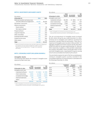 119Notes to Consolidated Financial Statements
International Business Machines Corporation and Subsidiary Companies
NOTE H. INVESTMENTS AND SUNDRY ASSETS
($ in millions)
At December 31: 2016 2015
Deferred transition and setup costs
and other deferred arrangements* $1,497 $1,624
Derivatives—noncurrent 594 702
Alliance investments
Equity method 85 82
Non-equity method 19 393
Prepaid software 230 273
Long-term deposits 267 256
Other receivables 416 516
Employee beneﬁt-related 272 273
Prepaid income taxes 477 496
Other assets 729 571
Total $4,585 $5,187
* Deferred transition and setup costs and other deferred arrangements
are related to services client arrangements. Refer to note A,
“Significant Accounting Policies,” on page 93 for additional
information.
NOTE I. INTANGIBLE ASSETS INCLUDING GOODWILL
Intangible Assets
The following table details the company’s intangible asset
balances by major asset class.
($ in millions)
At December 31, 2016:
Gross
Carrying
Amount
Accumulated
Amortization
Net
Carrying
Amount
Intangible asset class
Capitalized software $1,537 $ (661) $ 876
Client relationships 2,831 (1,228) 1,602
Completed technology 3,322 (1,668) 1,654
Patents/trademarks 730 (205) 525
Other* 46 (15) 31
Total $8,466 $(3,778) $4,688
* Other intangibles are primarily acquired proprietary and
nonproprietary business processes, methodologies and systems.
($ in millions)
At December 31, 2015:
Gross
Carrying
Amount
Accumulated
Amortization
Net
Carrying
Amount
Intangible asset class
Capitalized software $1,348 $ (581) $ 767
Client relationships 1,856 (927) 929
Completed technology 2,960 (1,397) 1,563
Patents/trademarks 335 (142) 193
Other* 44 (10) 35
Total $6,543 $(3,057) $3,487
* Other intangibles are primarily acquired proprietary and
nonproprietary business processes, methodologies and systems.
The net carrying amount of intangible assets increased
$1,201 million during the year ended December 31, 2016,
primarily due to intangible asset additions resulting from
acquisitions, partially offset by amortization. There was no
impairment of intangible assets recorded in 2016 and 2015. The
aggregate intangible amortization expense was $1,544 million
and $1,193 million for the years ended December 31, 2016 and
2015, respectively. In addition, in 2016 and 2015, respectively,
the company retired $817 million and $1,809 million of fully
amortized intangible assets, impacting both the gross carrying
amount and accumulated amortization by this amount.
The amortization expense for each of the five succeeding years
relating to intangible assets currently recorded in the
Consolidated Statement of Financial Position is estimated to be
the following at December 31, 2016:
($ in millions)
Capitalized
Software
Acquired
Intangibles Total
2017 $494 $957 $1,450
2018 300 809 1,109
2019 83 646 729
2020 — 547 547
2021 — 435 435
 