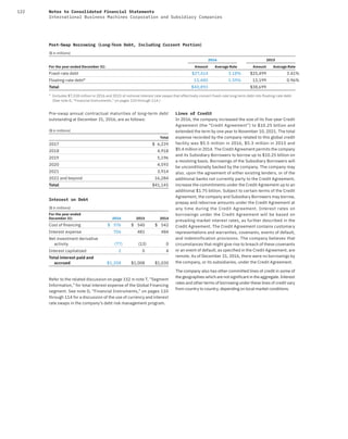122 Notes to Consolidated Financial Statements
International Business Machines Corporation and Subsidiary Companies
Post-Swap Borrowing (Long-Term Debt, Including Current Portion)
($ in millions)
2016 2015
For the year ended December 31: Amount Average Rate Amount Average Rate
Fixed-rate debt $27,414 3.18% $25,499 3.41%
Floating-rate debt* 13,480 1.59% 13,199 0.96%
Total $40,893 $38,699
* Includes $7,338 million in 2016 and 2015 of notional interest rate swaps that effectively convert fixed-rate long-term debt into floating-rate debt
(See note D, “Financial Instruments,” on pages 110 through 114.)
Pre-swap annual contractual maturities of long-term debt
outstanding at December 31, 2016, are as follows:
($ in millions)
Total
2017 $ 6,239
2018 4,918
2019 5,196
2020 4,593
2021 3,914
2022 and beyond 16,284
Total $41,145
Interest on Debt
($ in millions)
For the year ended
December 31: 2016 2015 2014
Cost of ﬁnancing $ 576 $ 540 $ 542
Interest expense 706 481 484
Net investment derivative
activity (77) (13) 0
Interest capitalized 2 0 4
Total interest paid and
accrued $1,208 $1,008 $1,030
Refer to the related discussion on page 152 in note T, “Segment
Information,” for total interest expense of the Global Financing
segment. See note D, “Financial Instruments,” on pages 110
through 114 for a discussion of the use of currency and interest
rate swaps in the company’s debt risk management program.
Lines of Credit
In 2016, the company increased the size of its five-year Credit
Agreement (the “Credit Agreement”) to $10.25 billion and
extended the term by one year to November 10, 2021. The total
expense recorded by the company related to this global credit
facility was $5.5 million in 2016, $5.3 million in 2015 and
$5.4 million in 2014. The Credit Agreement permits the company
and its Subsidiary Borrowers to borrow up to $10.25 billion on
a revolving basis. Borrowings of the Subsidiary Borrowers will
be unconditionally backed by the company. The company may
also, upon the agreement of either existing lenders, or of the
additional banks not currently party to the Credit Agreement,
increase the commitments under the Credit Agreement up to an
additional $1.75 billion. Subject to certain terms of the Credit
Agreement, the company and Subsidiary Borrowers may borrow,
prepay and reborrow amounts under the Credit Agreement at
any time during the Credit Agreement. Interest rates on
borrowings under the Credit Agreement will be based on
prevailing market interest rates, as further described in the
Credit Agreement. The Credit Agreement contains customary
representations and warranties, covenants, events of default,
and indemnification provisions. The company believes that
circumstances that might give rise to breach of these covenants
or an event of default, as specified in the Credit Agreement, are
remote. As of December 31, 2016, there were no borrowings by
the company, or its subsidiaries, under the Credit Agreement.
The company also has other committed lines of credit in some of
the geographies which are not significant in the aggregate. Interest
rates and other terms of borrowing under these lines of credit vary
from country to country, depending on local market conditions.
 