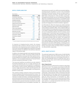 123Notes to Consolidated Financial Statements
International Business Machines Corporation and Subsidiary Companies
NOTE K. OTHER LIABILITIES
($ in millions)
At December 31: 2016 2015
Income tax reserves $2,621 $3,150
Excess 401(k) Plus Plan 1,494 1,445
Disability beneﬁts 538 590
Derivative liabilities 61 22
Special restructuring actions 358 362
Workforce reductions 424 407
Deferred taxes 424 253
Other taxes payable 90 89
Environmental accruals 262 270
Warranty accruals 68 83
Asset retirement obligations 142 134
Acquisition related 111 200
Divestiture related* 270 575
Other 613 519
Total $7,477 $8,099
* Primarily related to the divestiture of the Microelectronics business
In response to changing business needs, the company
periodically takes workforce reduction actions to improve
productivity, cost competitiveness and to rebalance skills. The
noncurrent contractually obligated future payments associated
with these activities are reflected in the workforce reductions
caption in the previous table.
In addition, the company executed certain special restructuring-
related actions prior to 2006. The previous table provides the
noncurrent liabilities associated with these special actions.
Current liabilities are included in other accrued expenses and
liabilities in the Consolidated Statement of Financial Position
and were immaterial at December 31, 2016.
The noncurrent liabilities are workforce accruals related to
terminated employees who are no longer working for the
company who were granted annual payments to supplement
their incomes in certain countries. Depending on the individual
country’s legal requirements, these required payments will
continue until the former employee begins receiving pension
benefits or passes away.
The company employs extensive internal environmental
protection programs that primarily are preventive in nature. The
company also participates in environmental assessments and
cleanups at a number of locations, including operating facilities,
previously owned facilities and Superfund sites. The company’s
maximum exposure for all environmental liabilities cannot be
estimated and no amounts have been recorded for non-ARO
environmental liabilities that are not probable or estimable. The
total amounts accrued for non-ARO environmental liabilities,
including amounts classified as current in the Consolidated
Statement of Financial Position, that do not reflect actual or
anticipated insurance recoveries, were $272  million and
$283 million at December 31, 2016 and 2015, respectively.
Estimated environmental costs are not expected to materially
affect the consolidated financial position or consolidated results
of the company’s operations in future periods. However, estimates
of future costs are subject to change due to protracted cleanup
periods and changing environmental remediation regulations.
As of December 31, 2016, the company was unable to estimate
the range of settlement dates and the related probabilities for
certain asbestos remediation AROs. These conditional AROs are
primarily related to the encapsulated structural fireproofing that
is not subject to abatement unless the buildings are demolished
and non-encapsulated asbestos that the company would
remediate only if it performed major renovations of certain
existing buildings. Because these conditional obligations have
indeterminate settlement dates, the company could not develop
a reasonable estimate of their fair values. The company will
continue to assess its ability to estimate fair values at each
future reporting date. The related liability will be recognized
once sufficient additional information becomes available. The
total amounts accrued for ARO liabilities, including amounts
classified as current in the Consolidated Statement of Financial
Position were $173 million and $166 million at December 
31, 2016 and 2015, respectively.
NOTE L. EQUITY ACTIVITY
The authorized capital stock of IBM consists of 4,687,500,000
shares of common stock with a $.20 per share par value, of
which 945,867,403 shares were outstanding at December 31,
2016 and 150,000,000 shares of preferred stock with a
$.01 per share par value, none of which were outstanding at
December 31, 2016.
Stock Repurchases
The Board of Directors authorizes the company to repurchase
IBM common stock. The company repurchased 23,283,400
common shares at a cost of $3,455 million, 30,338,647 common
shares at a cost of $4,701 million and 71,504,867 common
shares at a cost of $13,395 million in 2016, 2015 and 2014,
respectively. These amounts reflect transactions executed
through December 31 of each year. Actual cash disbursements
for repurchased shares may differ due to varying settlement
dates for these transactions. At December 31, 2016,
$5,109 million of Board common stock repurchase authorization
was available. The company plans to purchase shares on the
open market or in private transactions from time to time,
depending on market conditions.
 