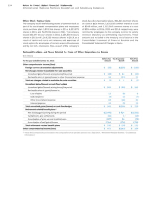 124 Notes to Consolidated Financial Statements
International Business Machines Corporation and Subsidiary Companies
Other Stock Transactions
The company issued the following shares of common stock as
part of its stock-based compensation plans and employees
stock purchase plan: 3,893,366 shares in 2016, 6,013,875
shares in 2015, and 7,687,026 shares in 2014. The company
issued 383,077 treasury shares in 2016, 1,155,558 treasury
shares in 2015 and 1,264,232 treasury shares in 2014, as a
result of restricted stock unit releases and exercises of
stock options by employees of certain acquired businesses
and by non-U.S. employees. Also, as part of the company’s
stock-based compensation plans, 854,365 common shares
at a cost of $126 million, 1,625,820 common shares at a cost
of $248 million, and 1,313,569 common shares at a cost
of $236 million in 2016, 2015 and 2014, respectively, were
remitted by employees to the company in order to satisfy
minimum statutory tax withholding requirements. These
amounts are included in the treasury stock balance in the
Consolidated Statement of Financial Position and the
Consolidated Statement of Changes in Equity.
Reclassifications and Taxes Related to Items of Other Comprehensive Income
($ in millions)
For the year ended December 31, 2016:
Before Tax
Amount
Tax (Expense)/
Beneﬁt
Net of Tax
Amount
Other comprehensive income/(loss)
Foreign currency translation adjustments $ (20) $(120) $ (140)
Net changes related to available-for-sale securities
Unrealized gains/(losses) arising during the period $ (38) $ 14 $ (23)
Reclassiﬁcation of (gains)/losses to other (income) and expense 34 (13) 21
Total net changes related to available-for-sale securities $ (3) $ 1 $ (2)
Unrealized gains/(losses) on cash flow hedges
Unrealized gains/(losses) arising during the period $ 243 $ (80) $ 163
Reclassiﬁcation of (gains)/losses to:
Cost of sales 13 (8) 6
SG&A expense (4) (2) (7)
Other (income) and expense 68 (26) 42
Interest expense 24 (9) 15
Total unrealized gains/(losses) on cash flow hedges $ 345 $(126) $ 219
Retirement-related beneﬁt plans(1)
Net (losses)/gains arising during the period $(2,490) $ 924 $(1,566)
Curtailments and settlements (16) 1 (15)
Amortization of prior service (credits)/costs (107) 34 (74)
Amortization of net (gains)/losses 2,764 (976) 1,788
Total retirement-related beneﬁt plans $ 150 $ (19) $ 132
Other comprehensive income/(loss) $ 472 $(263) $ 209
(1)
These AOCI components are included in the computation of net periodic pension cost. (See note S, “Retirement-Related Benefits,” for additional
information.)
 