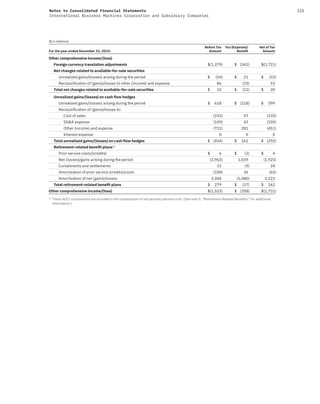 125Notes to Consolidated Financial Statements
International Business Machines Corporation and Subsidiary Companies
($ in millions)
For the year ended December 31, 2015:
Before Tax
Amount
Tax (Expense)/
Beneﬁt
Net of Tax
Amount
Other comprehensive income/(loss)
Foreign currency translation adjustments $(1,379) $ (342) $(1,721)
Net changes related to available-for-sale securities
Unrealized gains/(losses) arising during the period $ (54) $ 21 $ (33)
Reclassiﬁcation of (gains)/losses to other (income) and expense 86 (33) 53
Total net changes related to available-for-sale securities $ 32 $ (12) $ 20
Unrealized gains/(losses) on cash flow hedges
Unrealized gains/(losses) arising during the period $ 618 $ (218) $ 399
Reclassiﬁcation of (gains)/losses to:
Cost of sales (192) 57 (135)
SG&A expense (149) 43 (105)
Other (income) and expense (731) 281 (451)
Interest expense 0 0 0
Total unrealized gains/(losses) on cash flow hedges $ (454) $ 162 $ (292)
Retirement-related beneﬁt plans(1)
Prior service costs/(credits) $ 6 $ (2) $ 4
Net (losses)/gains arising during the period (2,963) 1,039 (1,925)
Curtailments and settlements 33 (9) 24
Amortization of prior service (credits)/costs (100) 36 (65)
Amortization of net (gains)/losses 3,304 (1,080) 2,223
Total retirement-related beneﬁt plans $ 279 $ (17) $ 262
Other comprehensive income/(loss) $(1,523) $ (208) $(1,731)
(1)
These AOCI components are included in the computation of net periodic pension cost. (See note S, “Retirement-Related Benefits,” for additional
information.)
 
