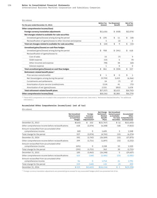 126 Notes to Consolidated Financial Statements
International Business Machines Corporation and Subsidiary Companies
($ in millions)
For the year ended December 31, 2014:
Before Tax
Amount
Tax (Expense)/
Beneﬁt
Net of Tax
Amount
Other comprehensive income/(loss)
Foreign currency translation adjustments $(1,636) $ (438) $(2,074)
Net changes related to available-for-sale securities
Unrealized gains/(losses) arising during the period $ (29) $ 11 $ (18)
Reclassiﬁcation of (gains)/losses to other (income) and expense 5 (2) 3
Total net changes related to available-for-sale securities $ (24) $ 9 $ (15)
Unrealized gains/(losses) on cash flow hedges
Unrealized gains/(losses) arising during the period $ 958 $ (341) $ 618
Reclassiﬁcation of (gains)/losses to:
Cost of sales 15 (7) 9
SG&A expense (15) 6 (9)
Other (income) and expense (98) 38 (60)
Interest expense 1 0 0
Total unrealized gains/(losses) on cash flow hedges $ 861 $ (304) $ 557
Retirement-related beneﬁt plans(1)
Prior service costs/(credits) $ 1 $ 0 $ 1
Net (losses)/gains arising during the period (9,799) 3,433 (6,366)
Curtailments and settlements 24 (7) 17
Amortization of prior service (credits)/costs (114) 41 (73)
Amortization of net (gains)/losses 2,531 (852) 1,678
Total retirement-related beneﬁt plans $(7,357) $2,615 $(4,742)
Other comprehensive income/(loss) $(8,156) $1,883 $(6,274)
(1)
These AOCI components are included in the computation of net periodic pension cost. (See note S, “Retirement-Related Benefits,” for additional
information.)
Accumulated Other Comprehensive Income/(Loss) (net of tax)
($ in millions)
Net Unrealized
Gains/(Losses)
on Cash Flow
Hedges
Foreign
Currency
Translation
Adjustments*
Net Change
Retirement-
Related
Beneﬁt
Plans
Net Unrealized
Gains/(Losses)
on Available-
For-Sale
Securities
Accumulated
Other
Comprehensive
Income/(Loss)
December 31, 2013 $(165) $ 332 $(21,767) $ (1) $(21,602)
Other comprehensive income before reclassiﬁcations 618 (2,074) (6,348) (18) (7,822)
Amount reclassiﬁed from accumulated other
comprehensive income (60) 0 1,605 3 1,548
Total change for the period 557 (2,074) (4,742) (15) (6,274)
December 31, 2014 392 (1,742) (26,509) (15) (27,875)
Other comprehensive income before reclassiﬁcations 399 (1,721) (1,897) (33) (3,252)
Amount reclassiﬁed from accumulated other
comprehensive income (691) 0 2,158 53 1,520
Total change for the period (292) (1,721) 262 20 (1,731)
December 31, 2015 100 (3,463) (26,248) 5 (29,607)
Other comprehensive income before reclassiﬁcations 163 (140) (1,581) (23) (1,581)
Amount reclassiﬁed from accumulated other
comprehensive income 56 0 1,714 21 1,791
Total change for the period 219 (140) 132 (2) 209
December 31, 2016 $ 319 $(3,603) $(26,116) $ 2 $(29,398)
* Foreign currency translation adjustments are presented gross except for any associated hedges which are presented net of tax.
 