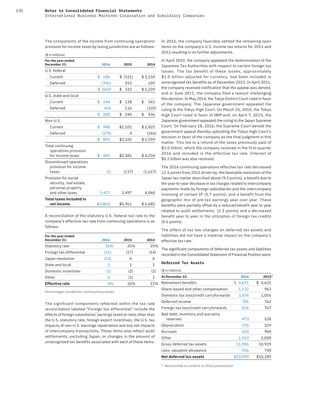 130 Notes to Consolidated Financial Statements
International Business Machines Corporation and Subsidiary Companies
The components of the income from continuing operations
provision for income taxes by taxing jurisdiction are as follows:
($ in millions)
For the year ended
December 31: 2016 2015 2014
U.S. federal
Current $ 186 $ (321) $ 1,134
Deferred (746) 553 105
$ (560) $ 232 $ 1,239
U.S. state and local
Current $ 244 $ 128 $ 541
Deferred (44) 116 (105)
$ 200 $ 244 $ 436
Non-U.S.
Current $ 988 $2,101 $ 2,825
Deferred (179) 4 (266)
$ 809 $2,105 $ 2,559
Total continuing
operations provision
for income taxes $ 449 $2,581 $ 4,234
Discontinued operations
provision for income
taxes (2) (117) (1,617)
Provision for social
security, real estate,
personal property
and other taxes 3,417 3,497 4,068
Total taxes included in
net income $3,864 $5,961 $ 6,685
A reconciliation of the statutory U.S. federal tax rate to the
company’s effective tax rate from continuing operations is as
follows:
For the year ended
December 31: 2016 2015 2014
Statutory rate 35% 35% 35%
Foreign tax differential (21) (17) (14)
Japan resolution (10) 0 0
State and local 1 1 1
Domestic incentives (1) (2) (2)
Other 0 (1) 1
Effective rate 4% 16% 21%
Percentages rounded for disclosure purposes.
The significant components reflected within the tax rate
reconciliation labeled “Foreign tax differential” include the
effects of foreign subsidiaries’ earnings taxed at rates other than
the U.S. statutory rate, foreign export incentives, the U.S. tax
impacts of non-U.S. earnings repatriation and any net impacts
of intercompany transactions. These items also reflect audit
settlements, excluding Japan, or changes in the amount of
unrecognized tax benefits associated with each of these items.
In 2016, the company favorably settled the remaining open
items on the company’s U.S. income tax returns for 2011 and
2012 resulting in no further adjustments.
In April 2010, the company appealed the determination of the
Japanese Tax Authorities with respect to certain foreign tax
losses. The tax benefit of these losses, approximately
$1.0 billion adjusted for currency, had been included in
unrecognized tax benefits as of December 2015. In April 2011,
the company received notification that the appeal was denied,
and in June 2011, the company filed a lawsuit challenging
this decision. In May 2014, the Tokyo District Court ruled in favor
of the company. The Japanese government appealed the
ruling to the Tokyo High Court. On March 25, 2015, the Tokyo
High Court ruled in favor of IBM and, on April 7, 2015, the
Japanese government appealed the ruling to the Japan Supreme
Court. On February 18, 2016, the Supreme Court denied the
government appeal thereby upholding the Tokyo High Court’s
decision in favor of the company as the final judgment in this
matter. This led to a refund of the taxes previously paid of
$1.0 billion, which the company received in the first-quarter
2016 and included in the effective tax rate. Interest of
$0.2 billion was also received.
The 2016 continuing operations effective tax rate decreased
12.5 points from 2015 driven by: the favorable resolution of the
Japan tax matter described above (9.5 points), a benefit due to
the year-to-year decrease in tax charges related to intercompany
payments made by foreign subsidiaries and the intercompany
licensing of certain IP (5.7 points), and a benefit from the
geographic mix of pre-tax earnings year over year. These
benefits were partially offset by a reduced benefit year to year
related to audit settlements (2.3 points) and a decreased
benefit year to year in the utilization of foreign tax credits
(0.6 points).
The effect of tax law changes on deferred tax assets and
liabilities did not have a material impact on the company’s
effective tax rate.
The significant components of deferred tax assets and liabilities
recorded in the Consolidated Statement of Financial Position were:
Deferred Tax Assets
($ in millions)
At December 31: 2016 2015*
Retirement beneﬁts $ 4,671 $ 4,621
Share-based and other compensation 1,132 963
Domestic tax loss/credit carryforwards 1,676 1,055
Deferred income 741 762
Foreign tax loss/credit carryforwards 816 767
Bad debt, inventory and warranty
reserves 473 528
Depreciation 270 329
Accruals 624 904
Other 1,503 1,000
Gross deferred tax assets 11,906 10,929
Less: valuation allowance 916 740
Net deferred tax assets $10,990 $10,189
* Reclassified to conform to 2016 presentation
 