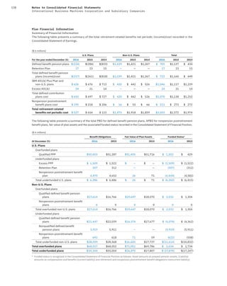 138 Notes to Consolidated Financial Statements
International Business Machines Corporation and Subsidiary Companies
Plan Financial Information
Summary of Financial Information
The following table presents a summary of the total retirement-related benefits net periodic (income)/cost recorded in the
Consolidated Statement of Earnings.
($ in millions)
U.S. Plans Non-U.S. Plans Total
For the year ended December 31: 2016 2015 2014 2016 2015 2014 2016 2015 2014
Deﬁned beneﬁt pension plans $(334) $(284) $(833) $1,039 $1,421 $1,267 $ 705 $1,137 $ 434
Retention Plan 17 23 15 — — — 17 23 15
Total deﬁned beneﬁt pension
plans (income)/cost $(317) $(261) $(818) $1,039 $1,421 $1,267 $ 722 $1,160 $ 449
IBM 401(k) Plus Plan and
non-U.S. plans $ 626 $ 676 $ 713 $ 420 $ 442 $ 526 $1,046 $1,117 $1,239
Excess 401(k) 24 21 14 — — — 24 21 14
Total deﬁned contribution
plans cost $ 650 $ 697 $ 727 $ 420 $ 442 $ 526 $1,070 $1,138 $1,253
Nonpension postretirement
beneﬁt plans cost $ 195 $ 218 $ 206 $ 16 $ 55 $ 66 $ 211 $ 273 $ 272
Total retirement-related
beneﬁts net periodic cost $ 527 $ 654 $ 115 $1,475 $1,918 $1,859 $2,003 $2,572 $1,974
The following table presents a summary of the total PBO for defined benefit pension plans, APBO for nonpension postretirement
benefit plans, fair value of plan assets and the associated funded status recorded in the Consolidated Statement of Financial Position.
($ in millions)
Beneﬁt Obligations Fair Value of Plan Assets Funded Status*
At December 31: 2016 2015 2016 2015 2016 2015
U.S. Plans
Overfunded plans
Qualiﬁed PPP $50,403 $51,287 $51,405 $51,716 $ 1,002 $ 429
Underfunded plans
Excess PPP $ 1,509 $ 1,522 $ — $ — $ (1,509) $ (1,522)
Retention Plan 307 312 — — (307) (312)
Nonpension postretirement beneﬁt
plan 4,470 4,652 26 71 (4,444) (4,582)
Total underfunded U.S. plans $ 6,286 $ 6,486 $ 26 $ 71 $ (6,260) $ (6,415)
Non-U.S. Plans
Overfunded plans
Qualiﬁed deﬁned beneﬁt pension
plans $17,614 $16,766 $19,647 $18,070 $ 2,032 $ 1,304
Nonpension postretirement beneﬁt
plans 0 0 0 0 0 0
Total overfunded non-U.S. plans $17,614 $16,766 $19,647 $18,070 $ 2,032 $ 1,304
Underfunded plans
Qualiﬁed deﬁned beneﬁt pension
plans $21,447 $22,039 $16,374 $17,677 $ (5,074) $ (4,362)
Nonqualiﬁed deﬁned beneﬁt
pension plans 5,919 5,911 — — (5,919) (5,911)
Nonpension postretirement beneﬁt
plans 692 618 71 59 (622) (558)
Total underfunded non-U.S. plans $28,059 $28,568 $16,445 $17,737 $(11,614) $(10,832)
Total overfunded plans $68,017 $68,053 $71,051 $69,786 $ 3,034 $ 1,734
Total underfunded plans $34,344 $35,054 $16,470 $17,807 $ (17,874) $(17,247)
* Funded status is recognized in the Consolidated Statement of Financial Position as follows: Asset amounts as prepaid pension assets; (Liability)
amounts as compensation and benefits (current liability) and retirement and nonpension postretirement benefit obligations (noncurrent liability).
 