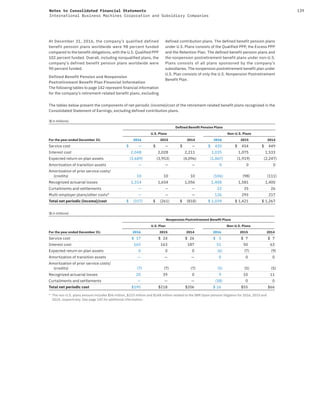 139Notes to Consolidated Financial Statements
International Business Machines Corporation and Subsidiary Companies
At December  31, 2016, the company’s qualified defined
benefit pension plans worldwide were 98 percent funded
compared to the benefit obligations, with the U.S. Qualified PPP
102 percent funded. Overall, including nonqualified plans, the
company’s defined benefit pension plans worldwide were
90 percent funded.
Defined Benefit Pension and Nonpension
Postretirement Benefit Plan Financial Information
The following tables to page 142 represent financial information
for the company’s retirement-related benefit plans, excluding
defined contribution plans. The defined benefit pension plans
under U.S. Plans consists of the Qualified PPP, the Excess PPP
and the Retention Plan. The defined benefit pension plans and
the nonpension postretirement benefit plans under non-U.S.
Plans consists of all plans sponsored by the company’s
subsidiaries. The nonpension postretirement benefit plan under
U.S. Plan consists of only the U.S. Nonpension Postretirement
Benefit Plan.
The tables below present the components of net periodic (income)/cost of the retirement-related benefit plans recognized in the
Consolidated Statement of Earnings, excluding defined contribution plans.
($ in millions)
Deﬁned Beneﬁt Pension Plans
U.S. Plans Non-U.S. Plans
For the year ended December 31: 2016 2015 2014 2016 2015 2014
Service cost $ — $ — $ — $ 420 $ 454 $ 449
Interest cost 2,048 2,028 2,211 1,035 1,075 1,533
Expected return on plan assets (3,689) (3,953) (4,096) (1,867) (1,919) (2,247)
Amortization of transition assets — — — 0 0 0
Amortization of prior service costs/
(credits) 10 10 10 (106) (98) (111)
Recognized actuarial losses 1,314 1,654 1,056 1,408 1,581 1,400
Curtailments and settlements — — — 22 35 26
Multi-employer plans/other costs* — — — 126 293 217
Total net periodic (income)/cost $ (317) $ (261) $ (818) $ 1,039 $ 1,421 $ 1,267
($ in millions)
Nonpension Postretirement Beneﬁt Plans
U.S. Plan Non-U.S. Plans
For the year ended December 31: 2016 2015 2014 2016 2015 2014
Service cost $ 17 $ 24 $ 26 $ 5 $ 7 $ 7
Interest cost 165 163 187 51 50 63
Expected return on plan assets 0 0 0 (6) (7) (9)
Amortization of transition assets — — — 0 0 0
Amortization of prior service costs/
(credits) (7) (7) (7) (5) (5) (5)
Recognized actuarial losses 20 39 0 9 10 11
Curtailments and settlements — — — (38) 0 0
Total net periodic cost $195 $218 $206 $ 16 $55 $66
* The non-U.S. plans amount includes $56 million, $233 million and $148 million related to the IBM Spain pension litigation for 2016, 2015 and
2014, respectively. See page 142 for additional information.
 