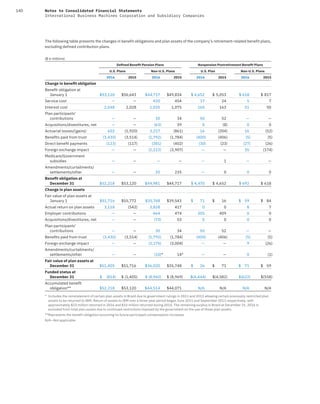 140 Notes to Consolidated Financial Statements
International Business Machines Corporation and Subsidiary Companies
The following table presents the changes in benefit obligations and plan assets of the company’s retirement-related benefit plans,
excluding defined contribution plans.
($ in millions)
Deﬁned Beneﬁt Pension Plans Nonpension Postretirement Beneﬁt Plans
U.S. Plans Non-U.S. Plans U.S. Plan Non-U.S. Plans
2016 2015 2016 2015 2016 2015 2016 2015
Change in beneﬁt obligation
Beneﬁt obligation at
January 1 $53,120 $56,643 $44,717 $49,834 $ 4,652 $ 5,053 $ 618 $ 817
Service cost — — 420 454 17 24 5 7
Interest cost 2,048 2,028 1,035 1,075 165 163 51 50
Plan participants’
contributions — — 30 34 50 52 — —
Acquisitions/divestitures, net — — (63) 39 0 (8) 0 0
Actuarial losses/(gains) 602 (1,920) 3,217 (861) 16 (204) 16 (52)
Beneﬁts paid from trust (3,430) (3,514) (1,792) (1,784) (400) (406) (5) (5)
Direct beneﬁt payments (123) (117) (381) (402) (30) (23) (27) (26)
Foreign exchange impact — — (2,222) (3,907) — — 35 (174)
Medicare/Government
subsidies — — — — — 1 — —
Amendments/curtailments/
settlements/other — — 20 235 — 0 0 0
Beneﬁt obligation at
December 31 $52,218 $53,120 $44,981 $44,717 $ 4,470 $ 4,652 $ 692 $ 618
Change in plan assets
Fair value of plan assets at
January 1 $51,716 $55,772 $35,748 $39,543 $ 71 $ 16 $ 59 $ 84
Actual return on plan assets 3,118 (542) 3,828 417 0 0 8 7
Employer contributions — — 464 474 305 409 0 0
Acquisitions/divestitures, net — — (73) 53 0 0 0 0
Plan participants’
contributions — — 30 34 50 52 — —
Beneﬁts paid from trust (3,430) (3,514) (1,792) (1,784) (400) (406) (5) (5)
Foreign exchange impact — — (2,175) (3,004) — — 9 (26)
Amendments/curtailments/
settlements/other — — (10)* 14* — — 0 (1)
Fair value of plan assets at
December 31 $51,405 $51,716 $36,020 $35,748 $ 26 $ 71 $ 71 $ 59
Funded status at
December 31 $ (814) $ (1,405) $ (8,960) $ (8,969) $(4,444) $(4,582) $(622) $(558)
Accumulated beneﬁt
obligation** $52,218 $53,120 $44,514 $44,071 N/A N/A N/A N/A
* Includes the reinstatement of certain plan assets in Brazil due to government rulings in 2011 and 2013 allowing certain previously restricted plan
assets to be returned to IBM. Return of assets to IBM over a three-year period began June 2011 and September 2013 respectively, with
approximately $23 million returned in 2016 and $33 million returned during 2015. The remaining surplus in Brazil at December 31, 2016 is
excluded from total plan assets due to continued restrictions imposed by the government on the use of those plan assets.
**Represents the benefit obligation assuming no future participant compensation increases
N/A—Not applicable
 