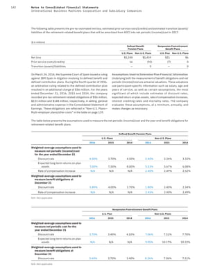 142 Notes to Consolidated Financial Statements
International Business Machines Corporation and Subsidiary Companies
The following table presents the pre-tax estimated net loss, estimated prior service costs/(credits) and estimated transition (assets)/
liabilities of the retirement-related benefit plans that will be amortized from AOCI into net periodic (income)/cost in 2017.
($ in millions)
Deﬁned Beneﬁt
Pension Plans
Nonpension Postretirement
Beneﬁt Plans
U.S. Plans Non-U.S. Plans U.S. Plan Non-U.S. Plans
Net loss $1,348 $1,434 $21 $6
Prior service costs/(credits) 16 (93) (7) 0
Transition (assets)/liabilities — 0 — 0
On March 24, 2014, the Supreme Court of Spain issued a ruling
against IBM Spain in litigation involving its defined benefit and
defined contribution plans. During the fourth quarter of 2016,
an arbitration ruling related to the defined contribution plan
resulted in an additional charge of $56 million. For the years
ended December 31, 2016, 2015 and 2014, the company
recorded pre-tax retirement-related obligations of $56 million,
$233 million and $148 million, respectively, in selling, general
and administrative expense in the Consolidated Statement of
Earnings. These obligations are reflected in “Non-U.S. Plans—
Multi-employer plans/other costs” in the table on page 139.
Assumptions Used to Determine Plan Financial Information
Underlying both the measurement of benefit obligations and net
periodic (income)/cost are actuarial valuations. These valuations
use participant-specific information such as salary, age and
years of service, as well as certain assumptions, the most
significant of which include estimates of discount rates,
expected return on plan assets, rate of compensation increases,
interest crediting rates and mortality rates. The company
evaluates these assumptions, at a minimum, annually, and
makes changes as necessary.
The table below presents the assumptions used to measure the net periodic (income)/cost and the year-end benefit obligations for
retirement-related benefit plans.
Deﬁned Beneﬁt Pension Plans
U.S. Plans Non-U.S. Plans
2016 2015 2014 2016 2015 2014
Weighted-average assumptions used to
measure net periodic (income)/cost
for the year ended December 31
Discount rate 4.00% 3.70% 4.50% 2.40% 2.34% 3.32%
Expected long-term returns on plan
assets 7.00% 7.50% 8.00% 5.53% 5.67% 6.08%
Rate of compensation increase N/A N/A N/A 2.40% 2.49% 2.52%
Weighted-average assumptions used to
measure beneﬁt obligations at
December 31
Discount rate 3.80% 4.00% 3.70% 1.80% 2.40% 2.34%
Rate of compensation increase N/A N/A N/A 2.45% 2.40% 2.49%
N/A—Not applicable
Nonpension Postretirement Beneﬁt Plans
U.S. Plan Non-U.S. Plans
2016 2015 2014 2016 2015 2014
Weighted-average assumptions used to
measure net periodic cost for the
year ended December 31
Discount rate 3.70% 3.40% 4.10% 7.06% 7.51% 7.78%
Expected long-term returns on plan
assets N/A N/A N/A 9.95% 10.17% 10.22%
Weighted-average assumptions used to
measure beneﬁt obligations at
December 31
Discount rate 3.60% 3.70% 3.40% 8.26% 7.06% 7.51%
N/A—Not applicable
 