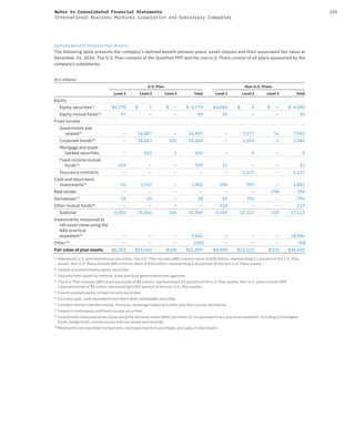 145Notes to Consolidated Financial Statements
International Business Machines Corporation and Subsidiary Companies
Defined Benefit Pension Plan Assets
The following table presents the company’s defined benefit pension plans’ asset classes and their associated fair value at
December 31, 2016. The U.S. Plan consists of the Qualified PPP and the non-U.S. Plans consist of all plans sponsored by the
company’s subsidiaries.
($ in millions)
U.S. Plan Non-U.S. Plans
Level 1 Level 2 Level 3 Total Level 1 Level 2 Level 3 Total
Equity
Equity securities(1)
$5,778 $ 1 $ — $ 5,779 $4,080 $ 0 $ — $ 4,080
Equity mutual funds(2)
93 — — 93 35 — — 35
Fixed income
Government and
related(3)
— 14,897 — 14,897 — 7,577 16 7,593
Corporate bonds(4)
— 18,063 101 18,164 — 2,045 1 2,045
Mortgage and asset-
backed securities — 652 5 656 — 4 — 4
Fixed-income mutual
funds(5)
359 — — 359 22 — — 22
Insurance contracts — — — — — 1,137 — 1,137
Cash and short-term
investments(6)
55 1,927 — 1,982 294 707 — 1,001
Real estate — — — — — — 294 294
Derivatives(7)
18 20 — 38 43 752 — 796
Other mutual funds(8)
— — — — 114 — — 114
Subtotal 6,303 35,560 106 41,969 4,589 12,223 310 17,122
Investments measured at
net asset value using the
NAV practical
expedient(9)
— — — 9,641 — — — 18,946
Other(10)
— — — (205) — — — (48)
Fair value of plan assets $6,303 $35,560 $106 $51,405 $4,589 $12,223 $310 $36,020
(1)
Represents U.S. and international securities. The U.S. Plan includes IBM common stock of $28 million, representing 0.1 percent of the U.S. Plan
assets. Non-U.S. Plans include IBM common stock of $15 million, representing 0.04 percent of the non-U.S. Plans assets.
(2)
Invests in predominantly equity securities
(3)
Includes debt issued by national, state and local governments and agencies
(4)
The U.S. Plan includes IBM corporate bonds of $4 million, representing 0.01 percent of the U.S. Plan assets. Non-U.S. plans include IBM
corporate bonds of $1 million representing 0.003 percent of the non-U.S. Plan assets.
(5)
Invests predominantly in fixed-income securities
(6)
Includes cash, cash equivalents and short-term marketable securities
(7)
Includes interest rate derivatives, forwards, exchange traded and other over-the-counter derivatives
(8)
Invests in both equity and fixed-income securities
(9)
Investments measured at fair value using the net asset value (NAV) per share (or its equivalent) as a practical expedient, including commingled
funds, hedge funds, private equity and real estate partnerships
(10)
Represents net unsettled transactions, relating primarily to purchases and sales of plan assets
 