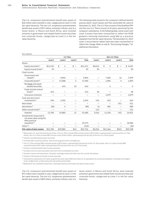 146 Notes to Consolidated Financial Statements
International Business Machines Corporation and Subsidiary Companies
The U.S. nonpension postretirement benefit plan assets of
$26 million were invested in cash, categorized as Level 1 in the
fair value hierarchy. The non-U.S. nonpension postretirement
benefit plan assets of $71 million, primarily in Brazil, and, to a
lesser extent, in Mexico and South Africa, were invested
primarily in government and related fixed-income securities
and corporate bonds, categorized as Level  2 in the fair
value hierarchy.
The following table presents the company’s defined benefit
pension plans’ asset classes and their associated fair value at
December 31, 2015. The U.S. Plan consists of the Qualified PPP
and the non-U.S. Plans consist of all plans sponsored by the
company’s subsidiaries. In the following table, some Level 2 and
Level 3 assets have been reclassified to reflect the FASB
guidance removing investments using NAV as a practical
expedient from the fair value hierarchy. The December 31, 2015
Level 3 reconciliation tables have also been reclassified to
reflect this change. Refer to note B, “Accounting Changes,” for
additional information.
($ in millions)
U.S. Plan Non-U.S. Plans
Level 1 Level 2 Level 3 Total Level 1 Level 2 Level 3 Total
Equity
Equity securities(1)
$11,210 $ 1 $ — $11,211 $4,631 $ 0 $ — $ 4,631
Equity mutual funds(2)
99 — — 99 90 — — 90
Fixed income
Government and
related(3)
— 9,854 — 9,854 — 7,482 16 7,499
Corporate bonds(4)
— 17,088 2 17,090 — 1,896 4 1,899
Mortgage and asset-
backed securities — 633 10 643 — 6 — 6
Fixed-income mutual
funds(5)
313 — — 313 38 — — 38
Insurance contracts — — — — — 1,079 — 1,079
Cash and short-term
investments(6)
244 2,305 — 2,549 142 422 — 564
Real estate — — — — — — 411 411
Derivatives(7)
(82) 2 — (80) (1) 481 — 480
Other mutual funds(8)
— — — — 115 — — 115
Subtotal 11,784 29,884 12 41,680 5,016 11,366 431 16,812
Investments measured at
net asset value using the
NAV practical
expedient(9)
— — — 10,179 — — — 18,986
Other(10)
— — — (143) — — — (50)
Fair value of plan assets $11,784 $29,884 $12 $51,716 $5,016 $11,366 $431 $35,748
(1)
Represents U.S. and international securities. The U.S. Plan includes IBM common stock of $34 million, representing 0.1 percent of the U.S. Plan
assets. Non-U.S. Plans include IBM common stock of $14 million, representing 0.04 percent of the non-U.S. Plans assets.
(2)
Invests in predominantly equity securities
(3)
Includes debt issued by national, state and local governments and agencies
(4)
The U.S. Plan includes IBM corporate bonds of $23 million, representing 0.04 percent of the U.S. Plan assets. Non-U.S. plans include IBM
corporate bonds of $1 million representing 0.004 percent of the non-U.S. Plan assets.
(5)
Invests in predominantly fixed-income securities
(6)
Includes cash and cash equivalents and short-term marketable securities
(7)
Includes interest rate derivatives, forwards, exchange traded and other over-the-counter derivatives
(8)
Invests in both equity and fixed-income securities
(9)
Investments measured at fair value using the net asset value (NAV) per share (or its equivalent) as a practical expedient, including commingled
funds, hedge funds, private equity and real estate partnerships
(10)
Represents net unsettled transactions, relating primarily to purchases and sales of plan assets
The U.S. nonpension postretirement benefit plan assets of
$71 million were invested in cash, categorized as Level 1 in the
fair value hierarchy. The non-U.S. nonpension postretirement
benefit plan assets of $59 million, primarily in Brazil, and, to a
lesser extent, in Mexico and South Africa, were invested
primarily in government and related fixed-income securities and
corporate bonds, categorized as Level 2 in the fair value
hierarchy.
 