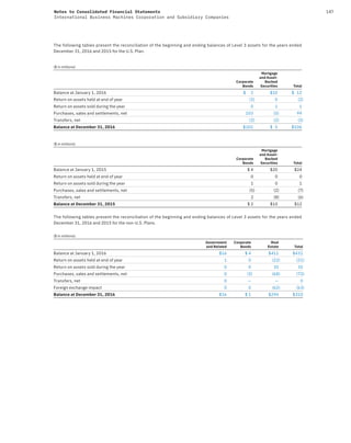 147Notes to Consolidated Financial Statements
International Business Machines Corporation and Subsidiary Companies
The following tables present the reconciliation of the beginning and ending balances of Level 3 assets for the years ended
December 31, 2016 and 2015 for the U.S. Plan.
($ in millions)
Corporate
Bonds
Mortgage
and Asset-
Backed
Securities Total
Balance at January 1, 2016 $ 2 $10 $ 12
Return on assets held at end of year (3) 0 (2)
Return on assets sold during the year 0 1 1
Purchases, sales and settlements, net 103 (5) 99
Transfers, net (2) (2) (3)
Balance at December 31, 2016 $101 $ 5 $106
($ in millions)
Corporate
Bonds
Mortgage
and Asset-
Backed
Securities Total
Balance at January 1, 2015 $ 4 $20 $24
Return on assets held at end of year 0 0 0
Return on assets sold during the year 1 0 1
Purchases, sales and settlements, net (5) (2) (7)
Transfers, net 2 (8) (6)
Balance at December 31, 2015 $ 2 $10 $12
The following tables present the reconciliation of the beginning and ending balances of Level 3 assets for the years ended
December 31, 2016 and 2015 for the non-U.S. Plans.
($ in millions)
Government
and Related
Corporate
Bonds
Real
Estate Total
Balance at January 1, 2016 $16 $ 4 $411 $431
Return on assets held at end of year 1 0 (22) (21)
Return on assets sold during the year 0 0 35 35
Purchases, sales and settlements, net 0 (3) (68) (72)
Transfers, net 0 — — 0
Foreign exchange impact 0 0 (62) (63)
Balance at December 31, 2016 $16 $ 1 $294 $310
 