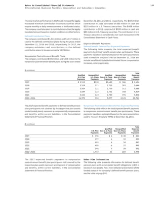 149Notes to Consolidated Financial Statements
International Business Machines Corporation and Subsidiary Companies
Financial market performance in 2017 could increase the legally
mandated minimum contribution in certain countries which
require monthly or daily remeasurement of the funded status.
The company could also elect to contribute more than the legally
mandated amount based on market conditions or other factors.
Defined Contribution Plans
The company contributed $1,046 million and $1,117 million in
cash to the defined contribution plans during the years ended
December 31, 2016 and 2015, respectively. In 2017, the
company estimates cash contributions to the defined
contribution plans to be approximately $1.0 billion.
Nonpension Postretirement Benefit Plans
The company contributed $305 million and $408 million to the
nonpension postretirement benefit plans during the years ended
December 31, 2016 and 2015, respectively. The $305 million
contribution in 2016 consisted of $80 million in cash and
$225 million in U.S. Treasury securities. The $408 million
contribution in 2015 consisted of $328 million in cash and
$80 million in U.S. Treasury securities. The contribution of U.S.
Treasury securities is considered a non-cash transaction in the
Consolidated Statement of Cash Flows.
Expected Benefit Payments
Defined Benefit Pension Plan Expected Payments
The following table presents the total expected benefit
payments to defined benefit pension plan participants. These
payments have been estimated based on the same assumptions
used to measure the plans’ PBO at December 31, 2016 and
include benefits attributable to estimated future compensation
increases, where applicable.
($ in millions)
Qualiﬁed
U.S. Plan
Payments
Nonqualiﬁed
U.S. Plans
Payments
Qualiﬁed
Non-U.S. Plans
Payments
Nonqualiﬁed
Non-U.S. Plans
Payments
Total
Expected
Beneﬁt
Payments
2017 $ 3,519 $120 $1,689 $ 306 $ 5,634
2018 3,519 121 1,705 301 5,646
2019 3,504 121 1,730 312 5,668
2020 3,589 122 1,741 358 5,809
2021 3,525 123 1,783 376 5,806
2022–2026 16,970 594 9,077 2,121 28,762
The 2017 expected benefit payments to defined benefit pension
plan participants not covered by the respective plan assets
(underfunded plans) represent a component of compensation
and benefits, within current liabilities, in the Consolidated
Statement of Financial Position.
Nonpension Postretirement Benefit Plan Expected Payments
The following table reflects the total expected benefit payments
to nonpension postretirement benefit plan participants. These
payments have been estimated based on the same assumptions
used to measure the plans’ APBO at December 31, 2016.
($ in millions)
U.S. Plan
Payments
Qualiﬁed
Non-U.S. Plans
Payments
Nonqualiﬁed
Non-U.S. Plans
Payments
Total
Expected
Beneﬁt
Payments
2017 $ 396 $ 6 $ 30 $ 432
2018 397 6 32 435
2019 403 6 34 443
2020 405 6 37 448
2021 395 7 39 441
2022–2026 1,743 36 219 1,998
The 2017 expected benefit payments to nonpension
postretirement benefit plan participants not covered by the
respective plan assets represent a component of compensation
and benefits, within current liabilities, in the Consolidated
Statement of Financial Position.
Other Plan Information
The following table presents information for defined benefit
pension plans with accumulated benefit obligations (ABO) in
excess of plan assets. For a more detailed presentation of the
funded status of the company’s defined benefit pension plans,
see the table on page 140.
 